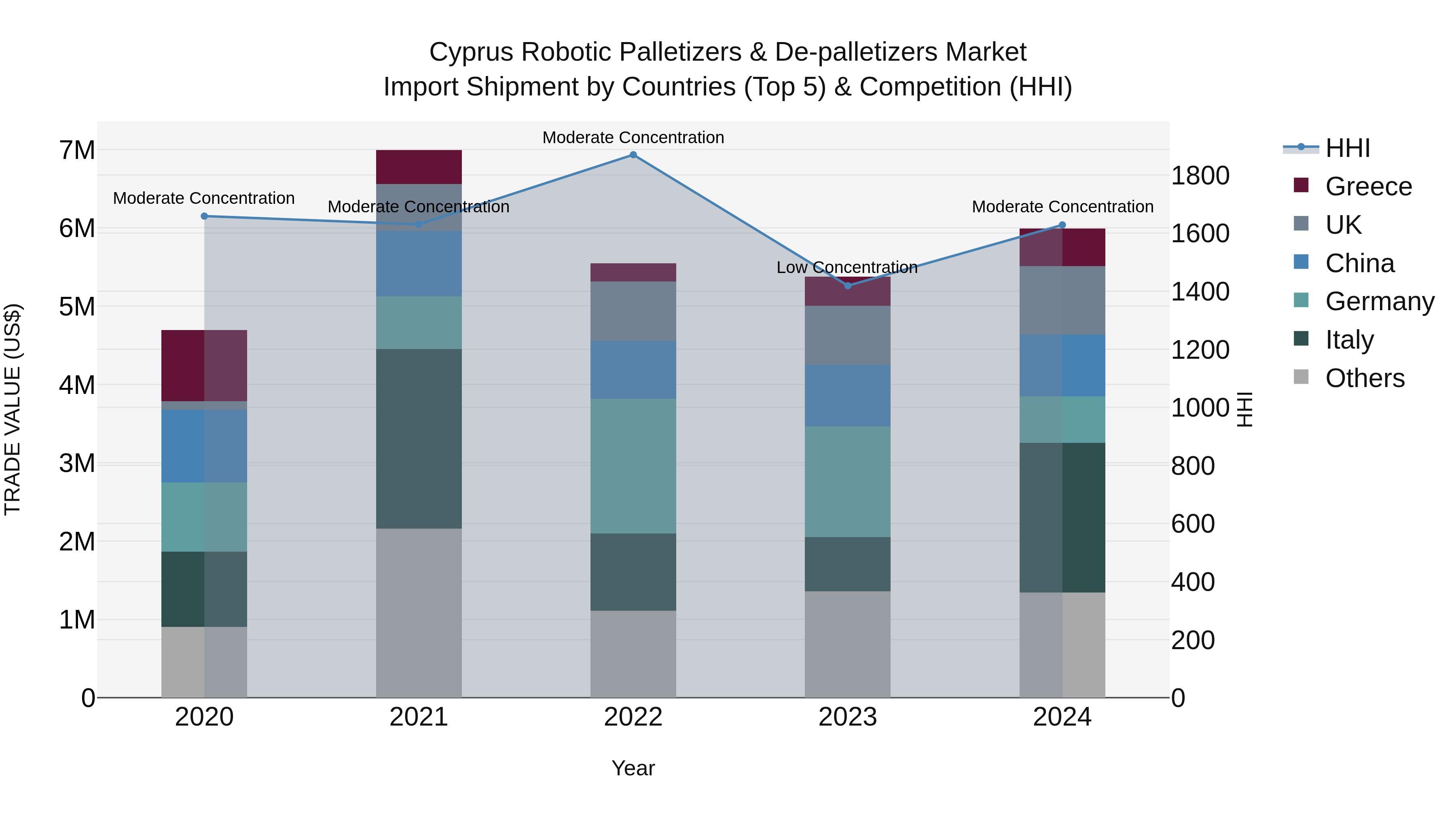 Cyprus Robotic Palletizers & De-palletizers Market Import Shipment by Countries (Top 5) & Competition (HHI)