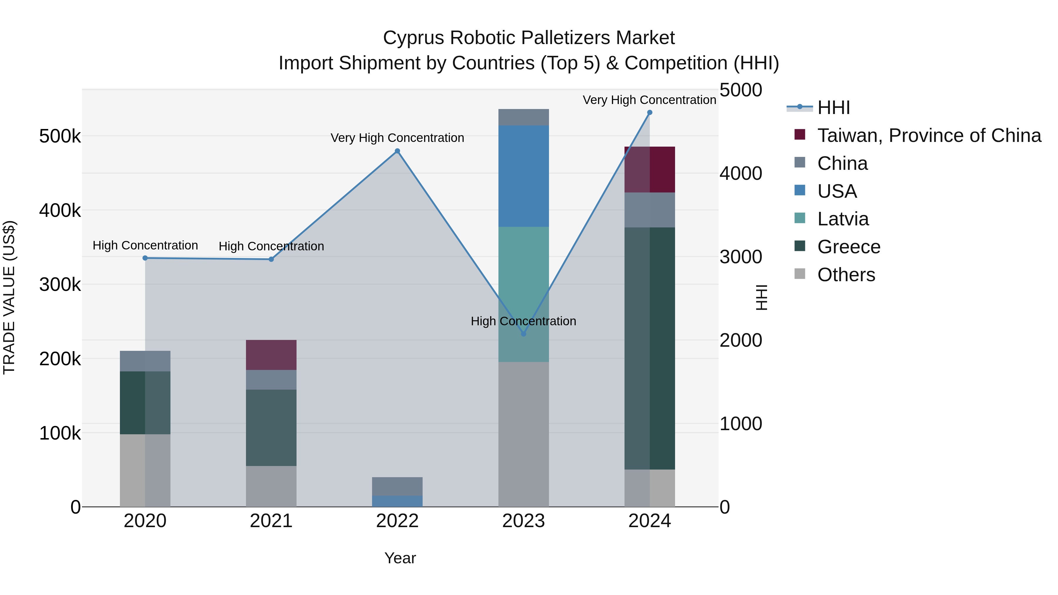 Cyprus Robotic Palletizers Market Import Shipment by Countries (Top 5) & Competition (HHI)