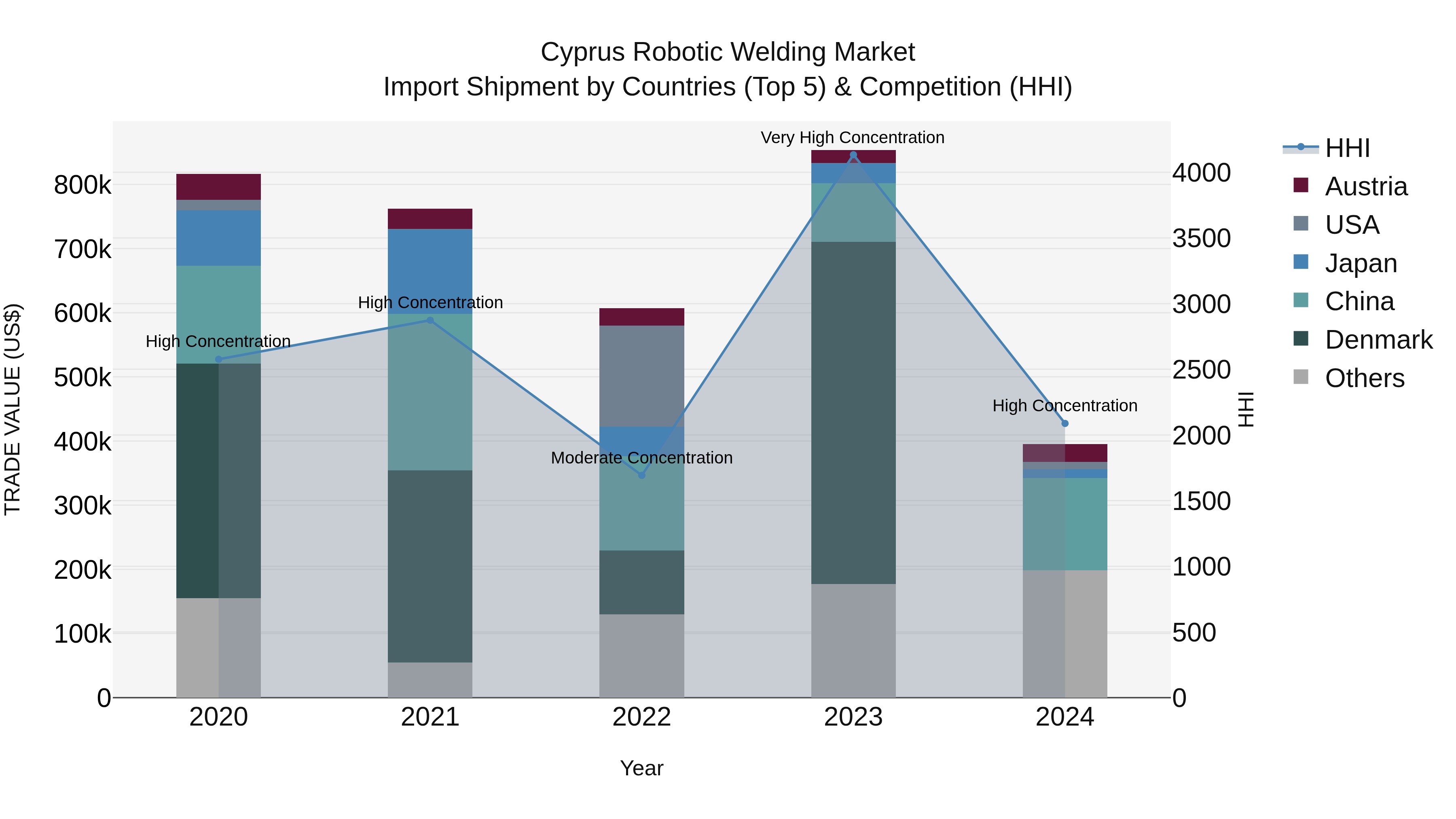 Cyprus Robotic Welding Market Import Shipment by Countries (Top 5) & Competition (HHI)