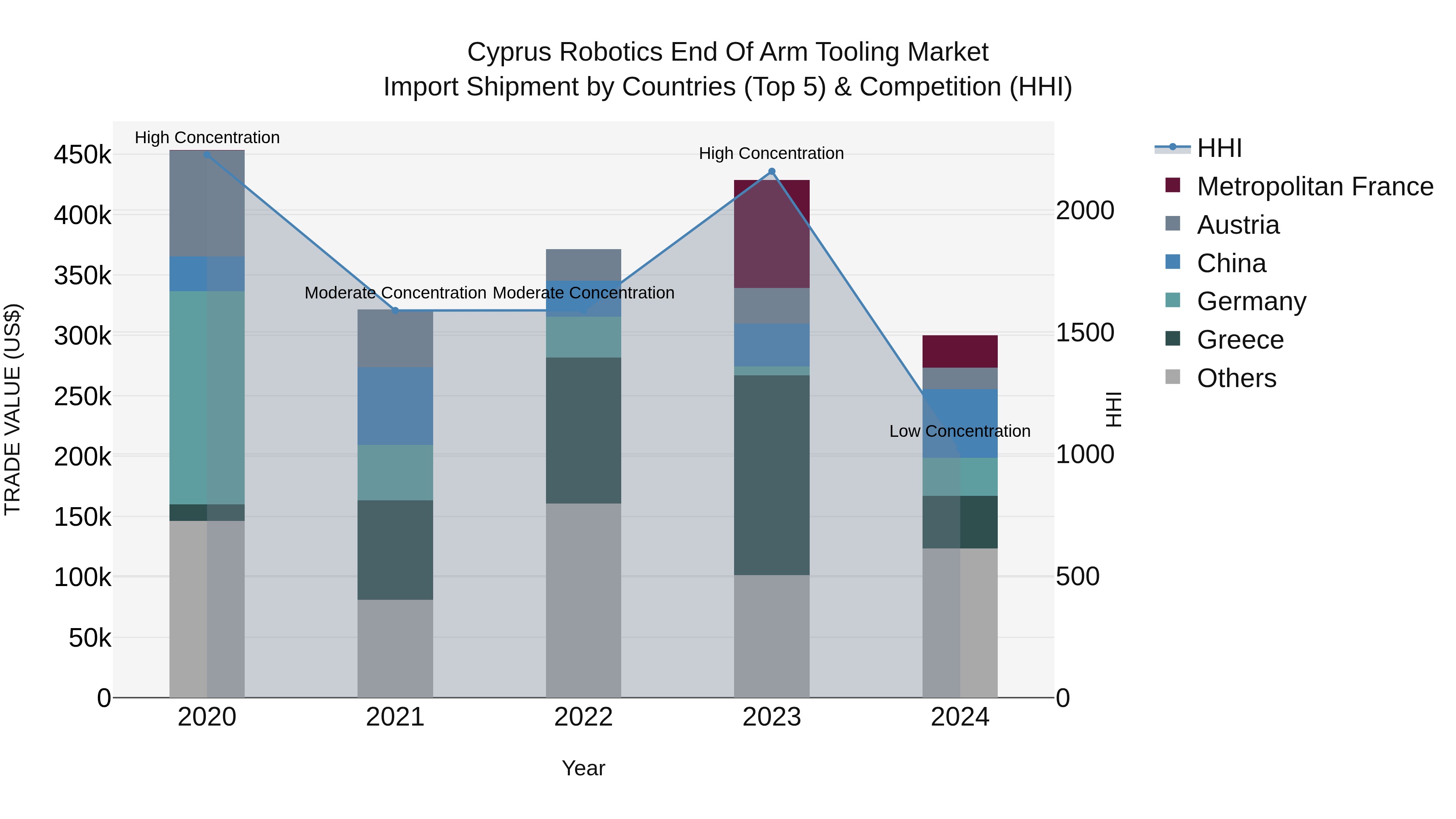 Cyprus Robotics End Of Arm Tooling Market Import Shipment by Countries (Top 5) & Competition (HHI)