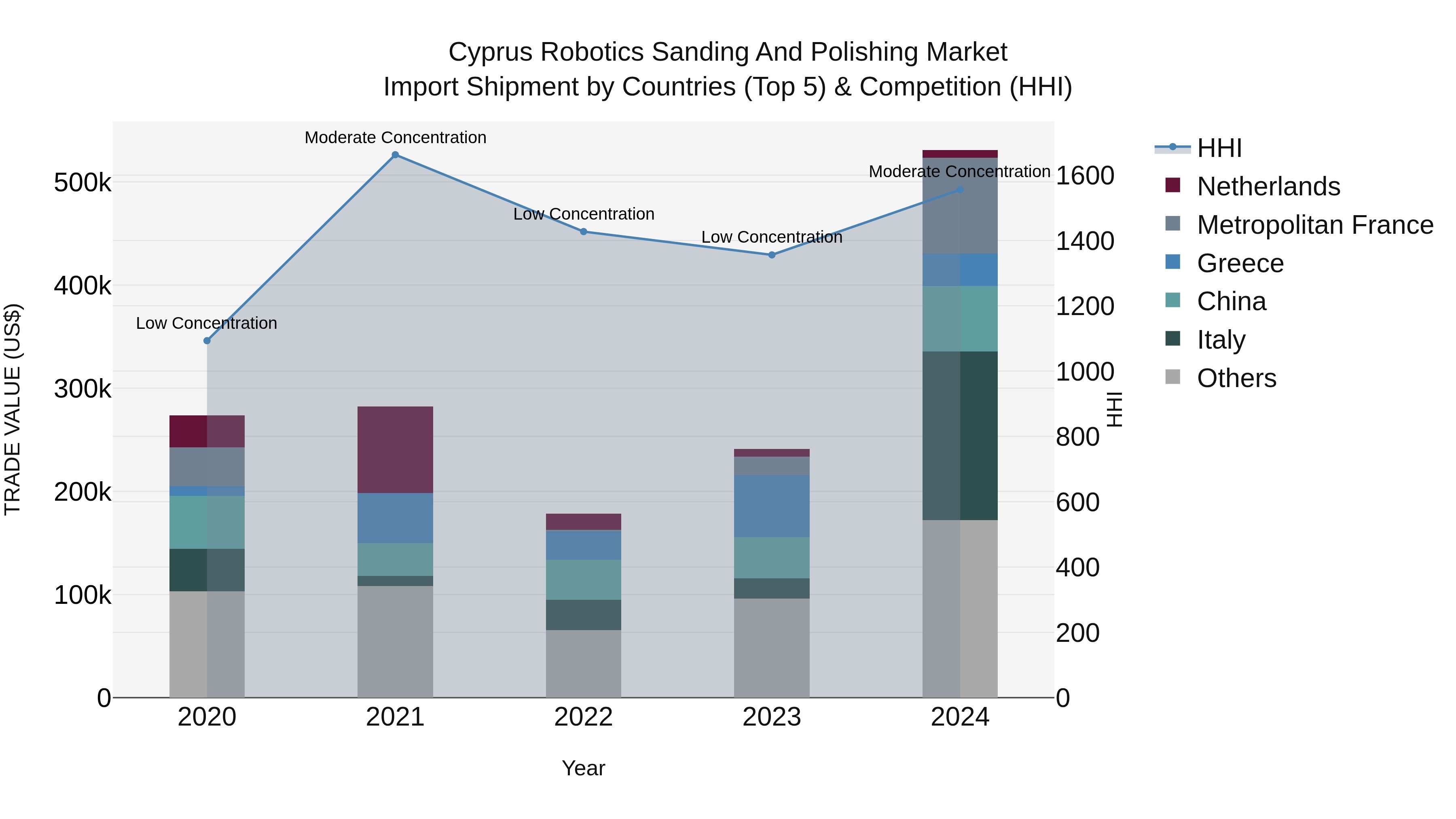 Cyprus Robotics Sanding And Polishing Market Import Shipment by Countries (Top 5) & Competition (HHI)