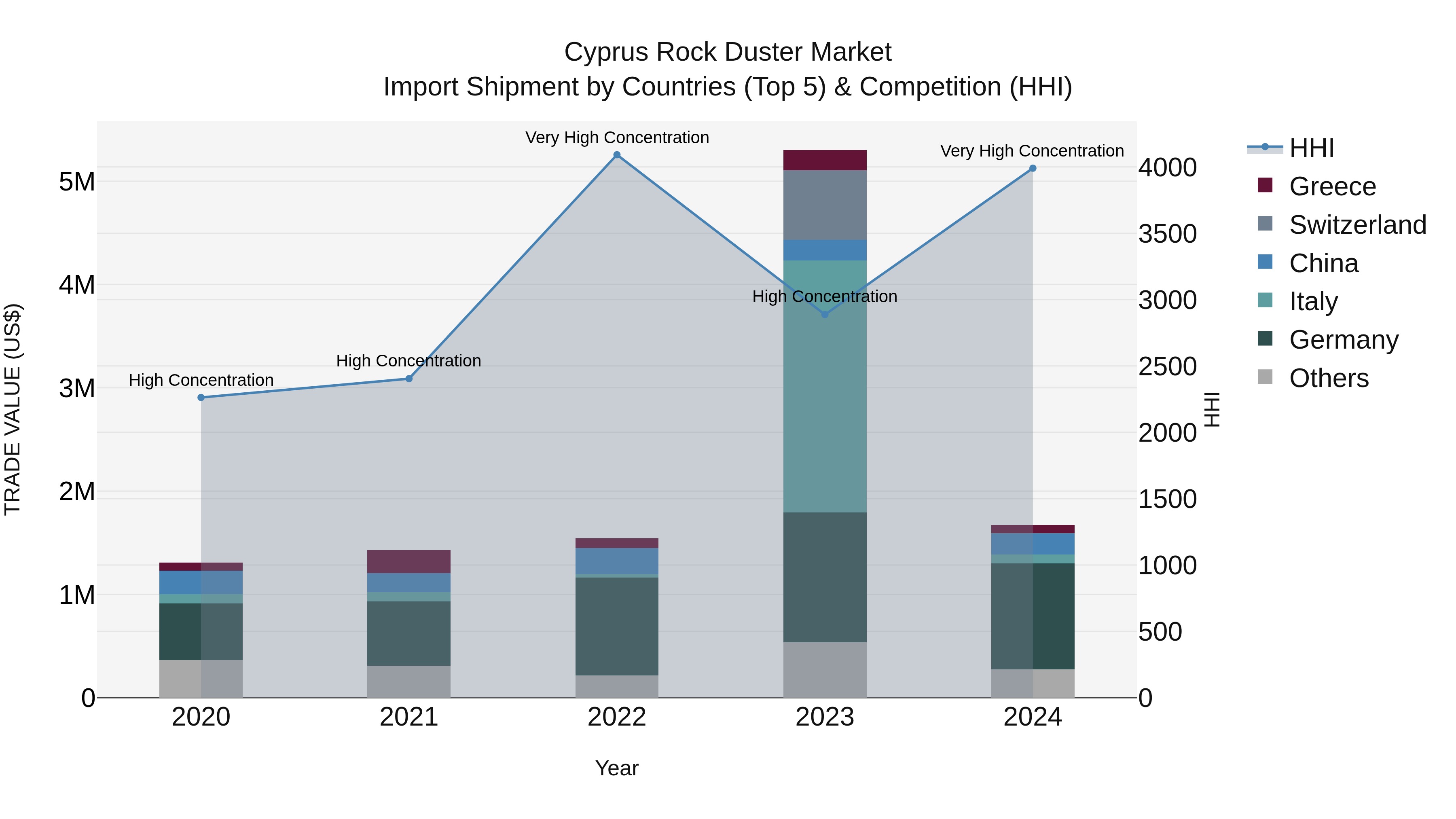 Cyprus Rock Duster Market Import Shipment by Countries (Top 5) & Competition (HHI)