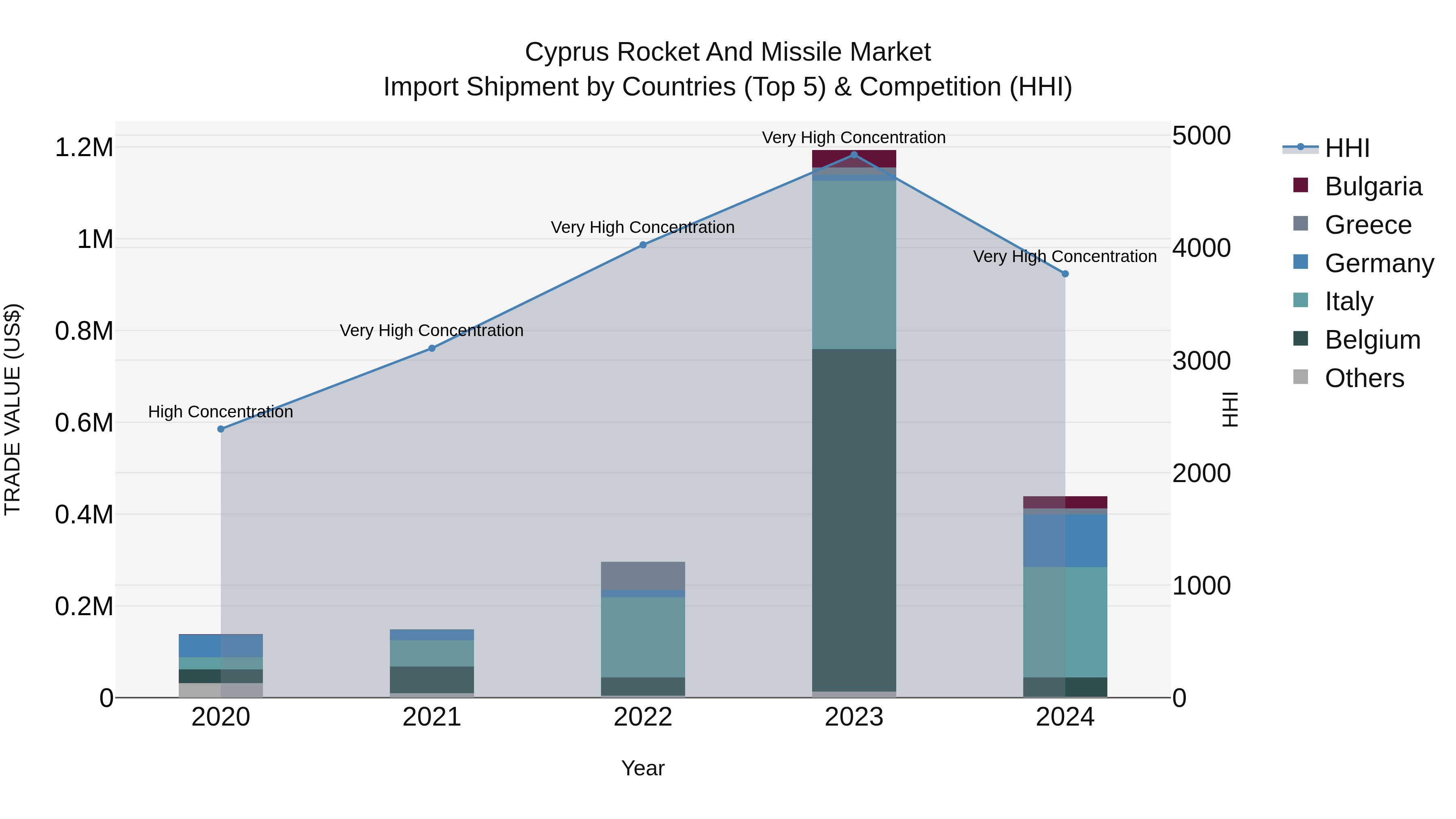 Cyprus Rocket And Missile Market Import Shipment by Countries (Top 5) & Competition (HHI)