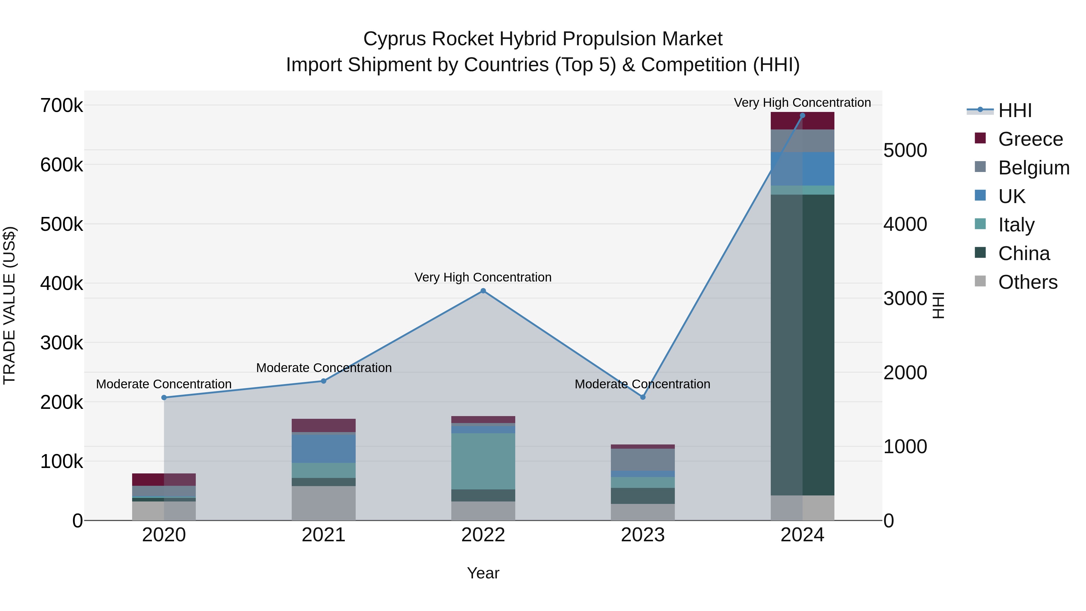 Cyprus Rocket Hybrid Propulsion Market Import Shipment by Countries (Top 5) & Competition (HHI)