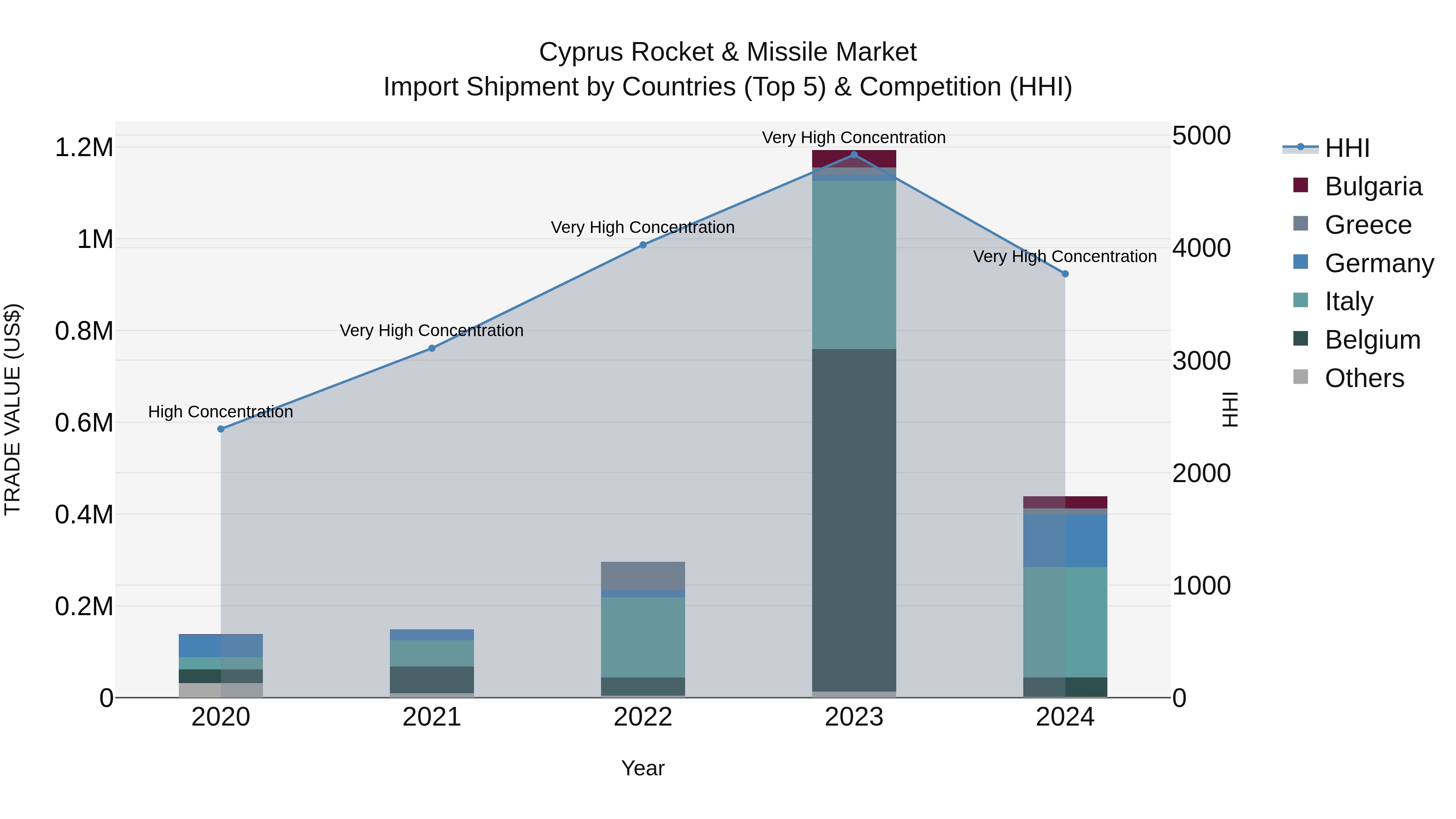 Cyprus Rocket & Missile Market Import Shipment by Countries (Top 5) & Competition (HHI)