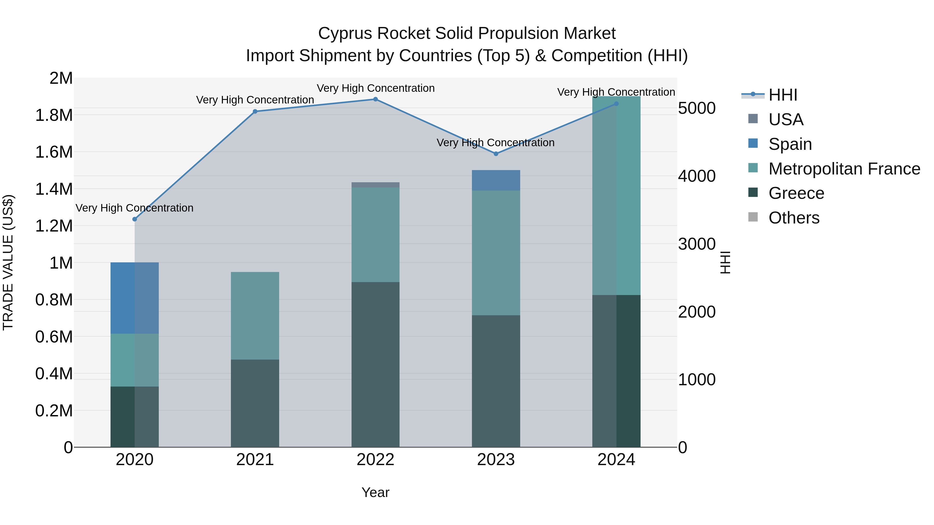Cyprus Rocket Solid Propulsion Market Import Shipment by Countries (Top 5) & Competition (HHI)