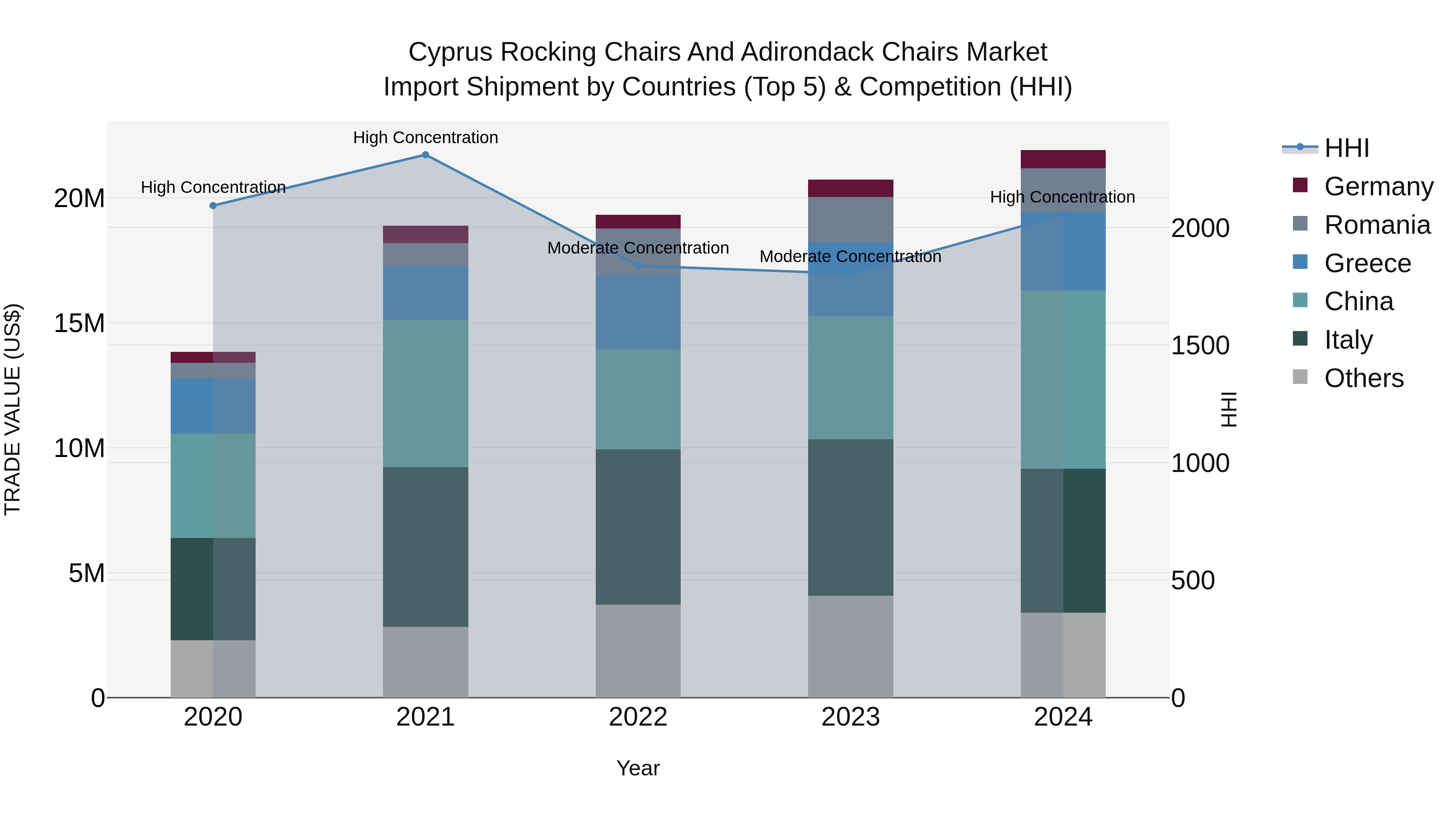 Cyprus Rocking Chairs And Adirondack Chairs Market Import Shipment by Countries (Top 5) & Competition (HHI)