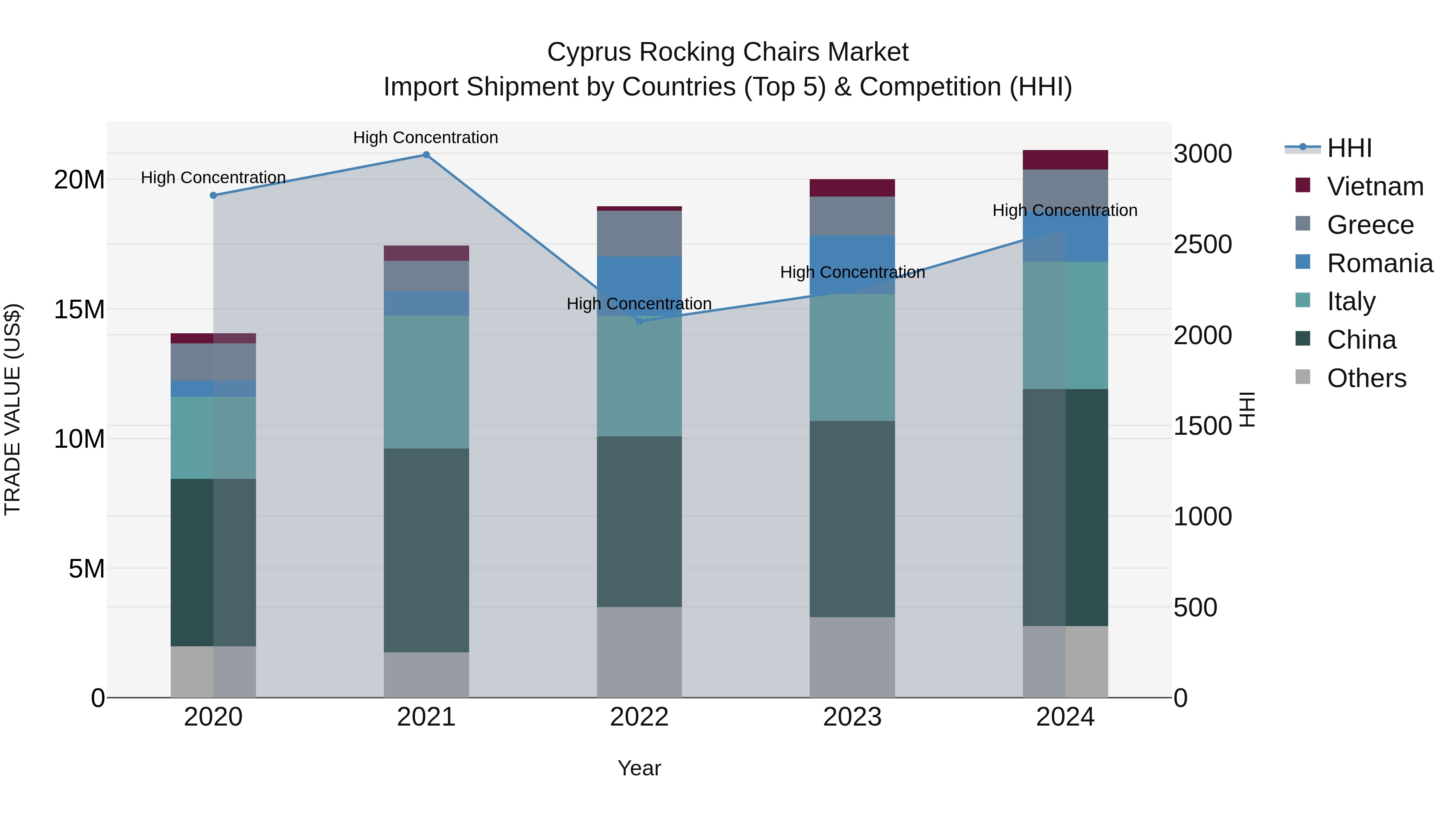 Cyprus Rocking Chairs Market Import Shipment by Countries (Top 5) & Competition (HHI)