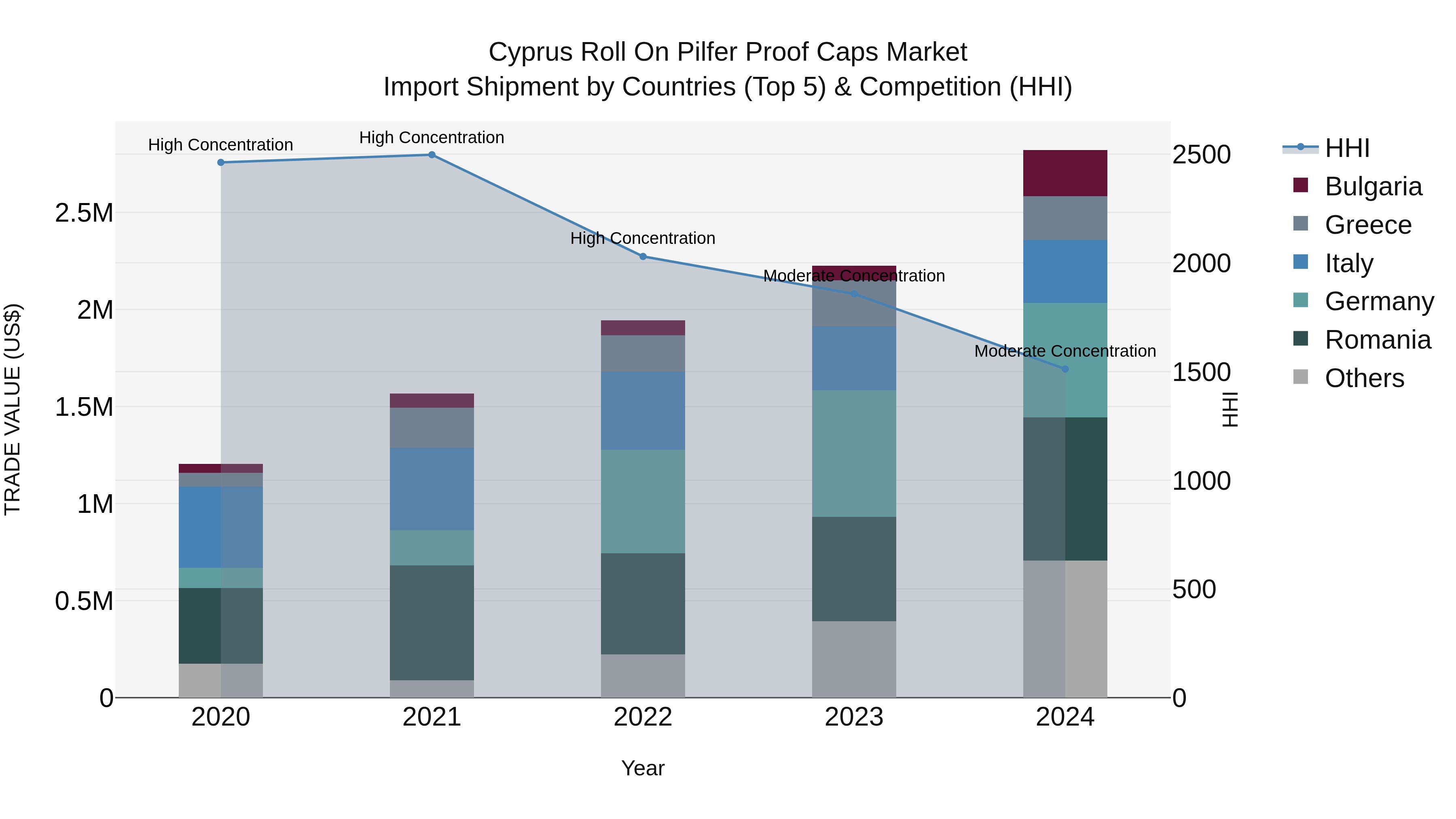 Cyprus Roll On Pilfer Proof Caps Market Import Shipment by Countries (Top 5) & Competition (HHI)