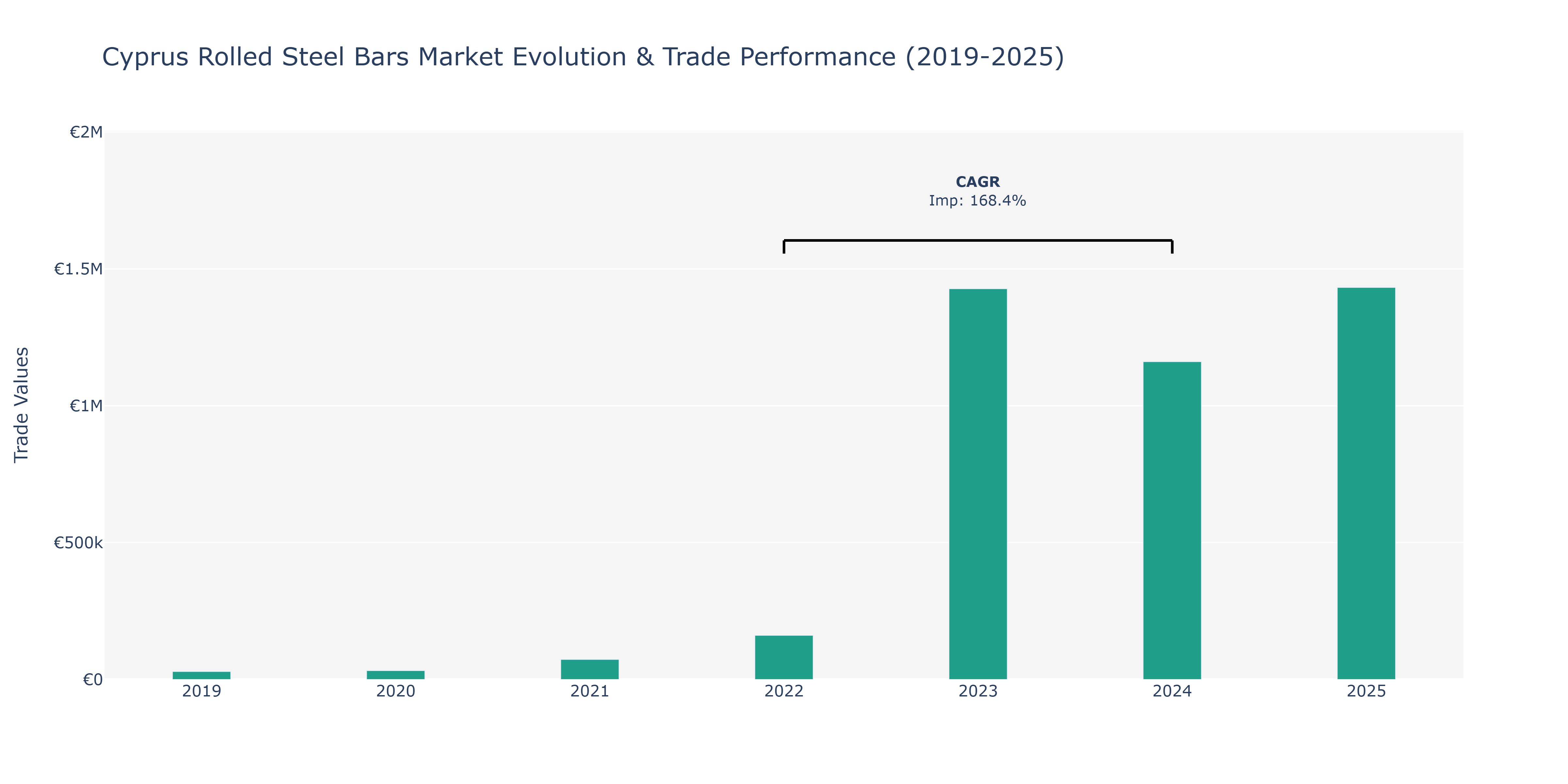 Cyprus Rolled Steel Bars Market: Production & Trade Performance (2019-2025)