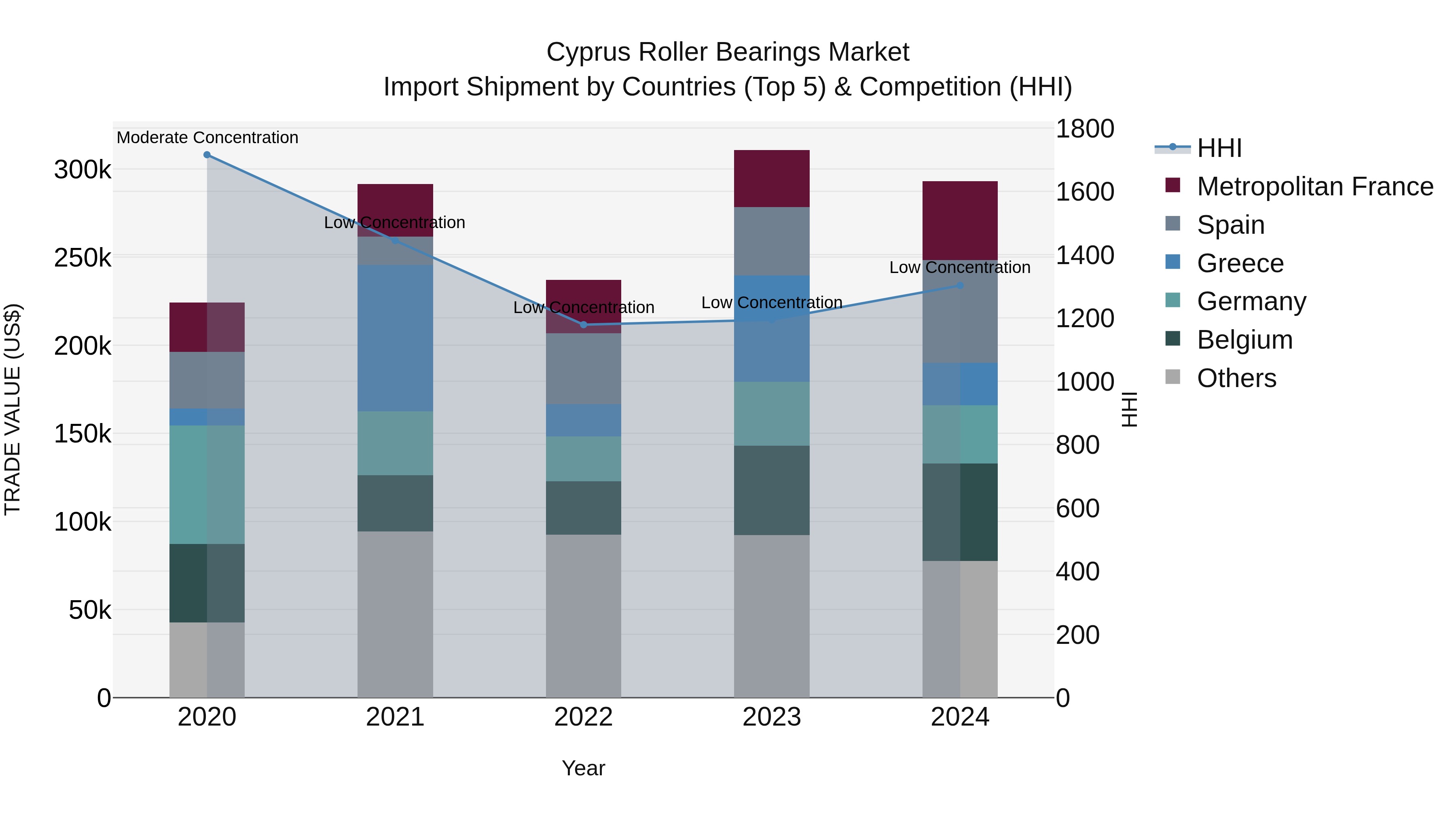 Cyprus Roller Bearings Market Import Shipment by Countries (Top 5) & Competition (HHI)