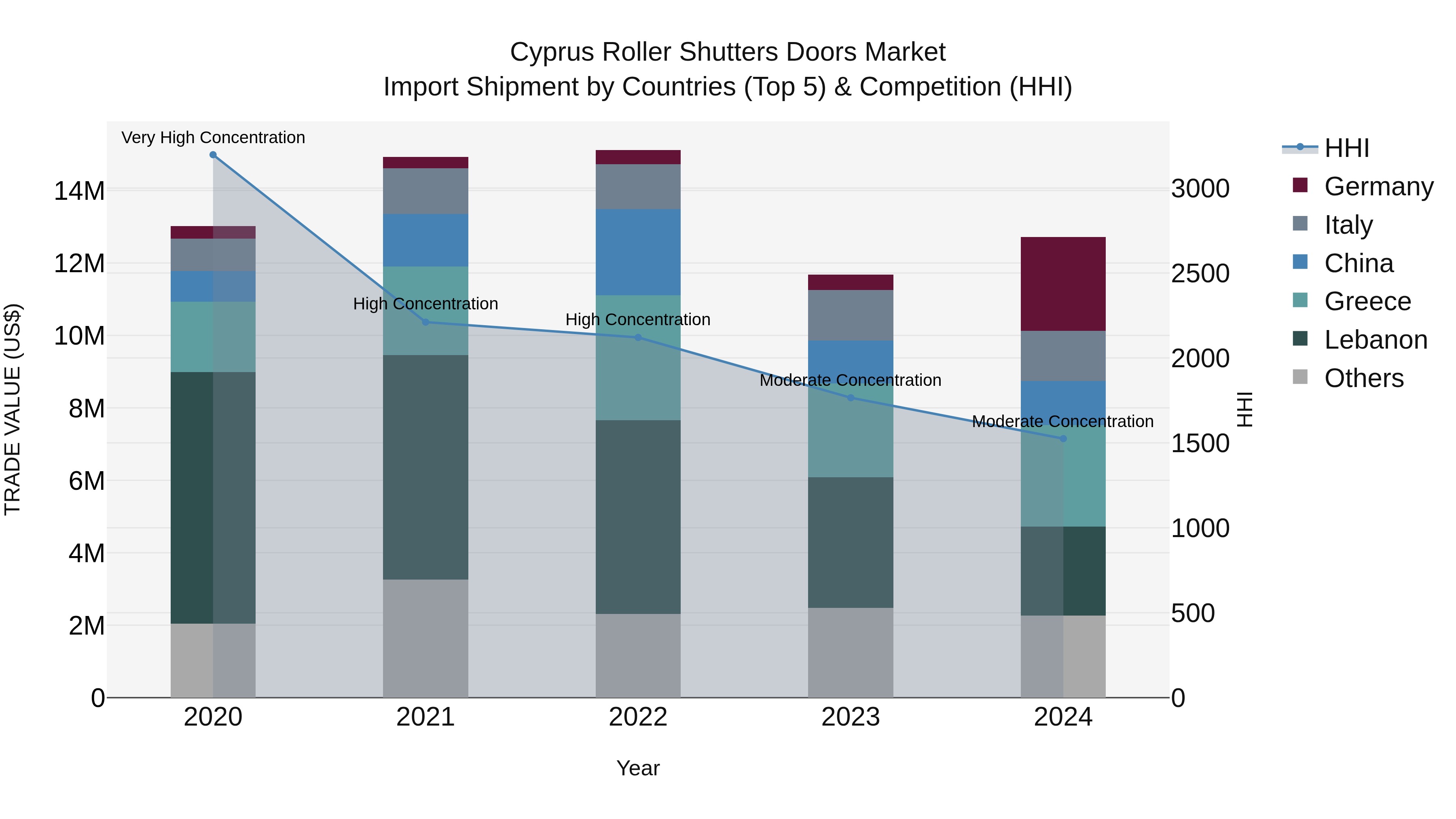 Cyprus Roller Shutters Doors Market Import Shipment by Countries (Top 5) & Competition (HHI)