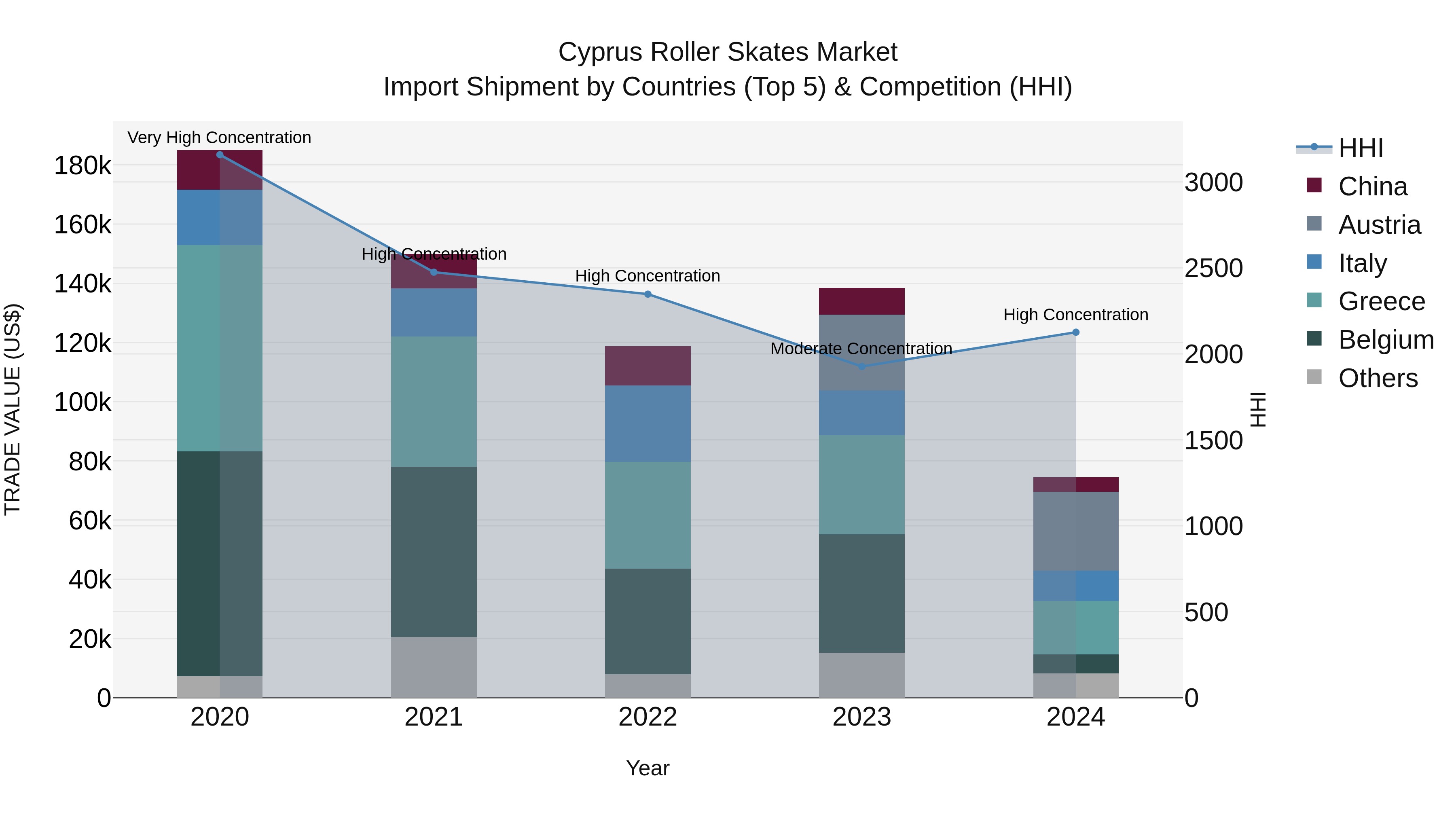 Cyprus Roller Skates Market Import Shipment by Countries (Top 5) & Competition (HHI)