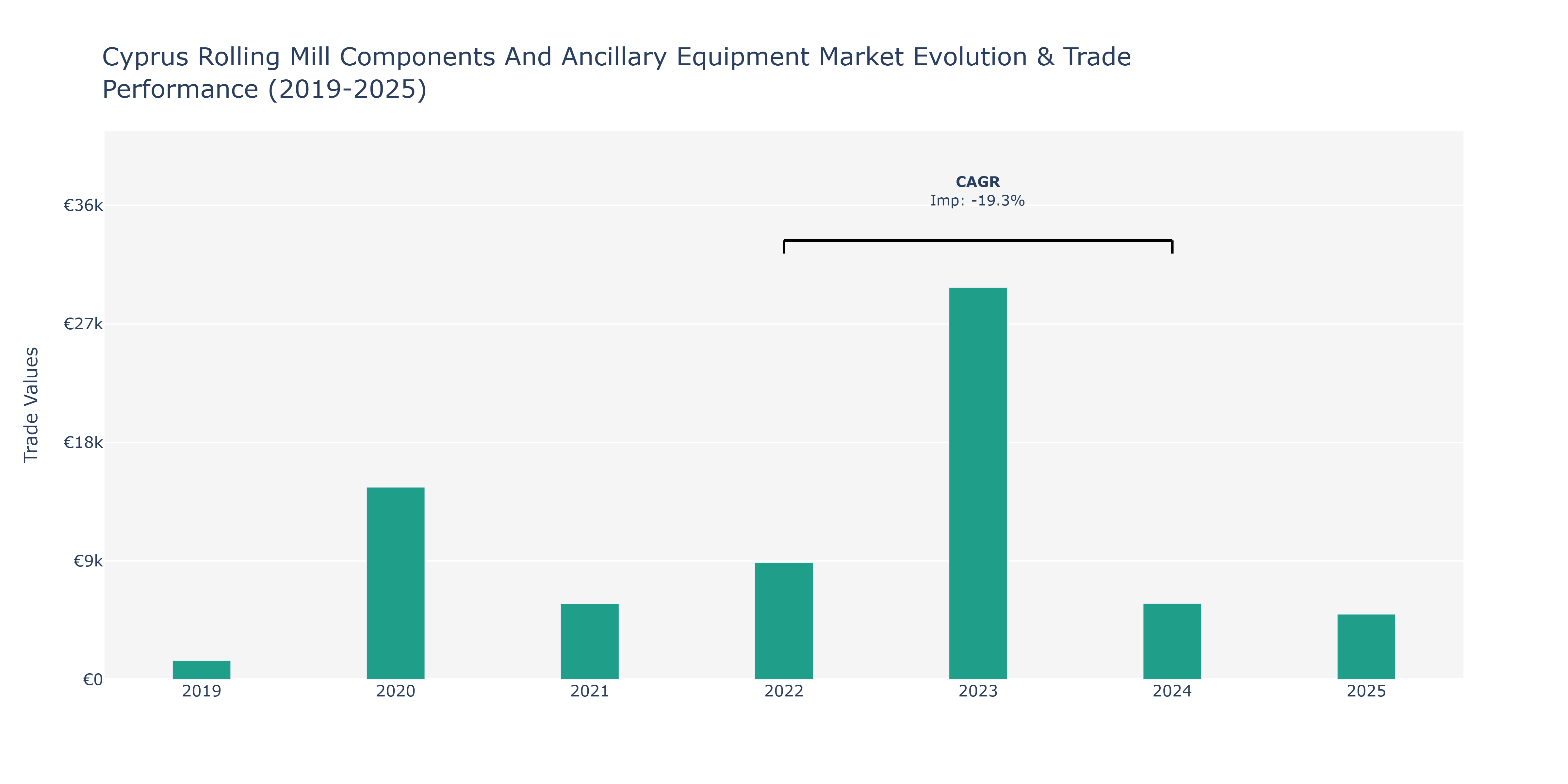 Cyprus Rolling Mill Components And Ancillary Equipment Market: Production & Trade Performance (2019-2025)