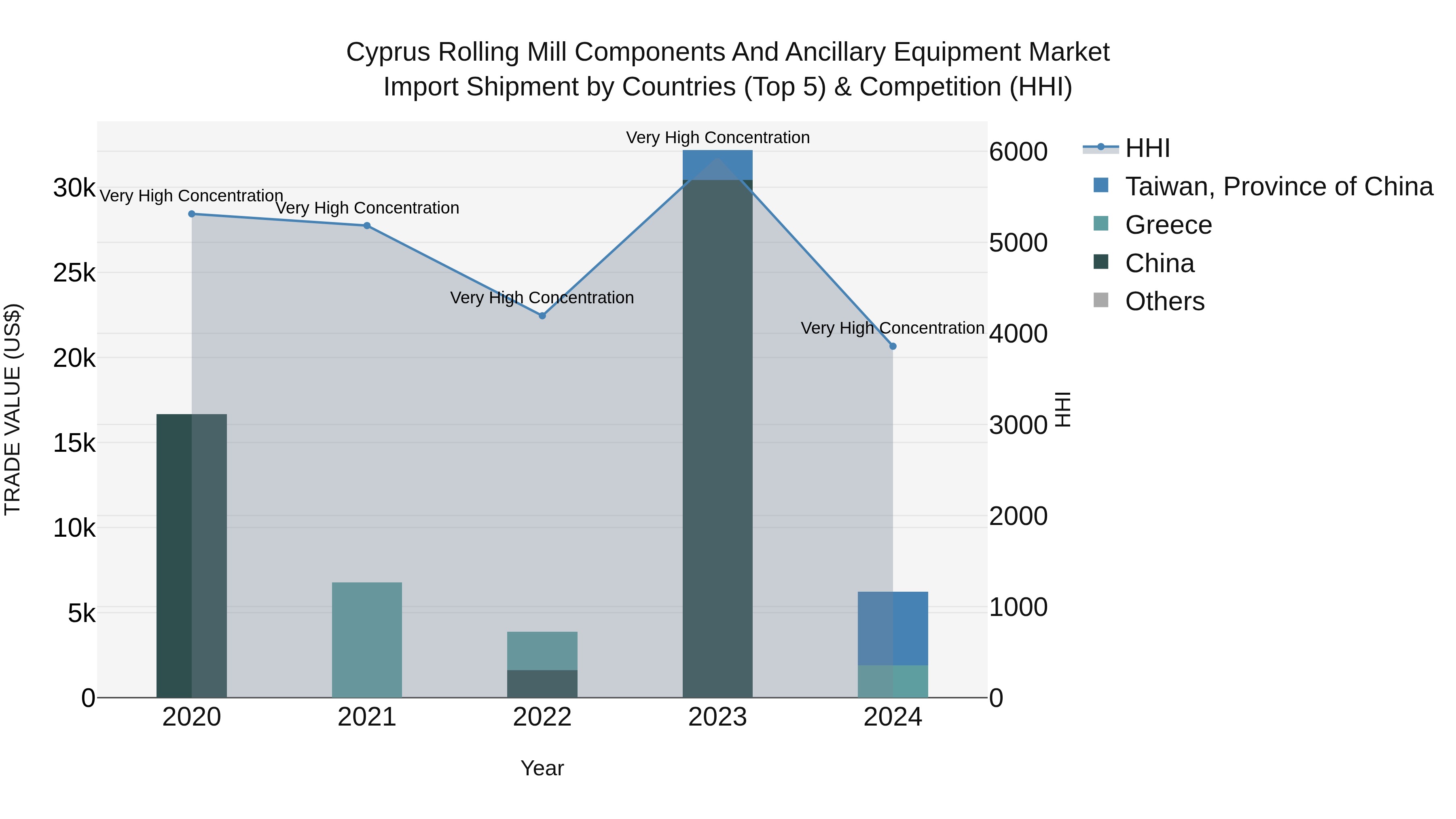 Cyprus Rolling Mill Components And Ancillary Equipment Market Import Shipment by Countries (Top 5) & Competition (HHI)