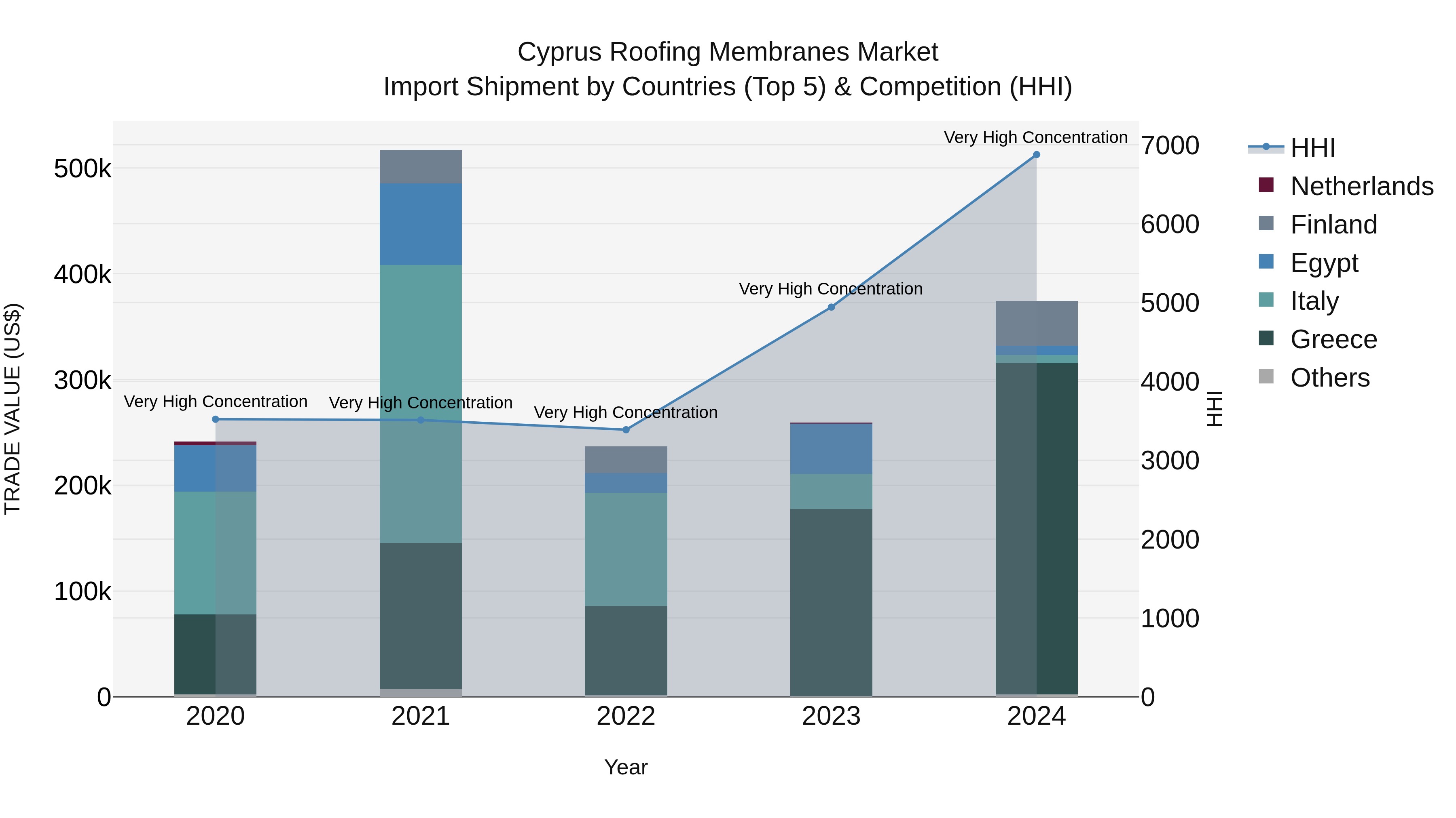 Cyprus Roofing Membranes Market Import Shipment by Countries (Top 5) & Competition (HHI)