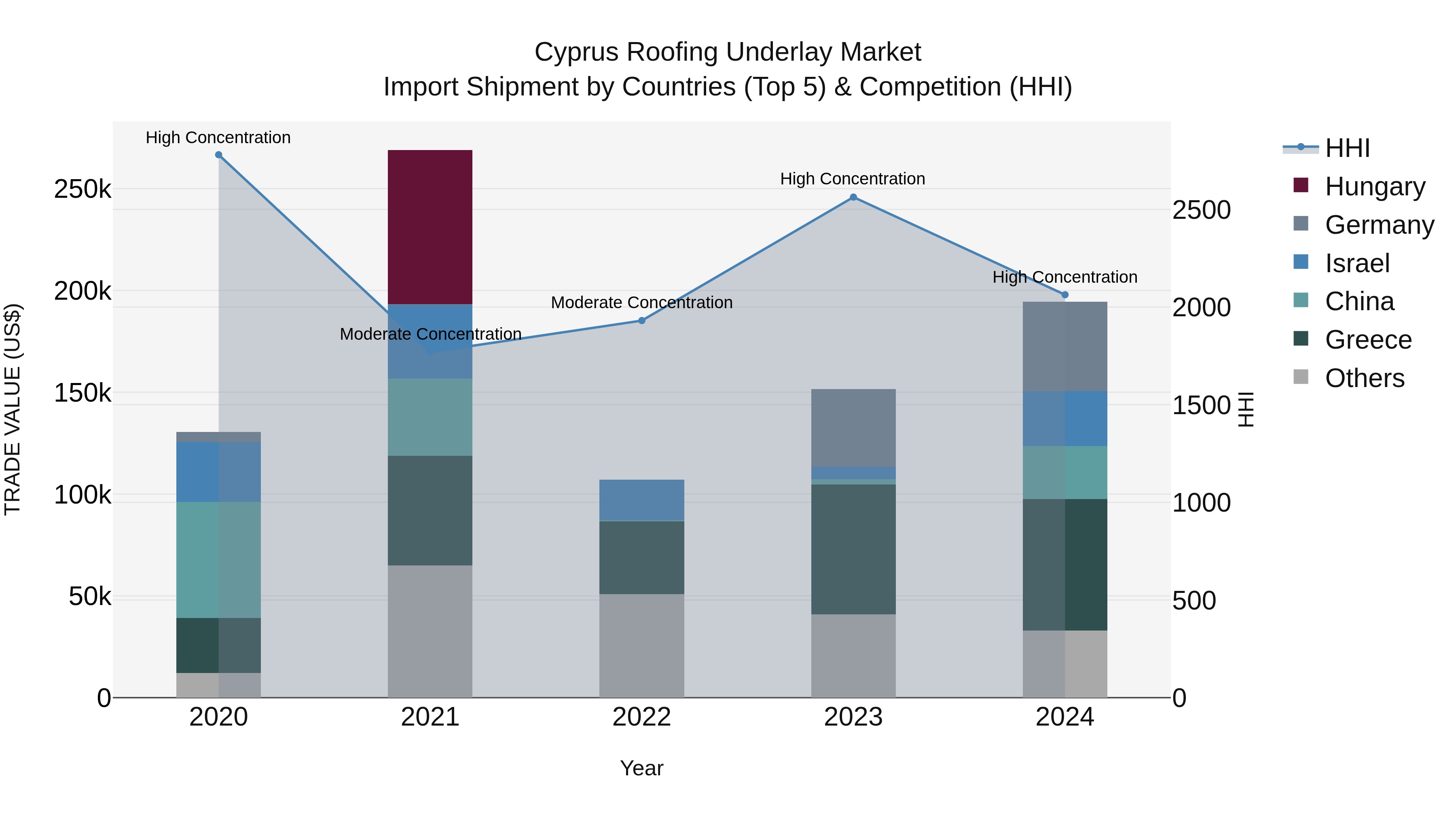 Cyprus Roofing Underlay Market Import Shipment by Countries (Top 5) & Competition (HHI)