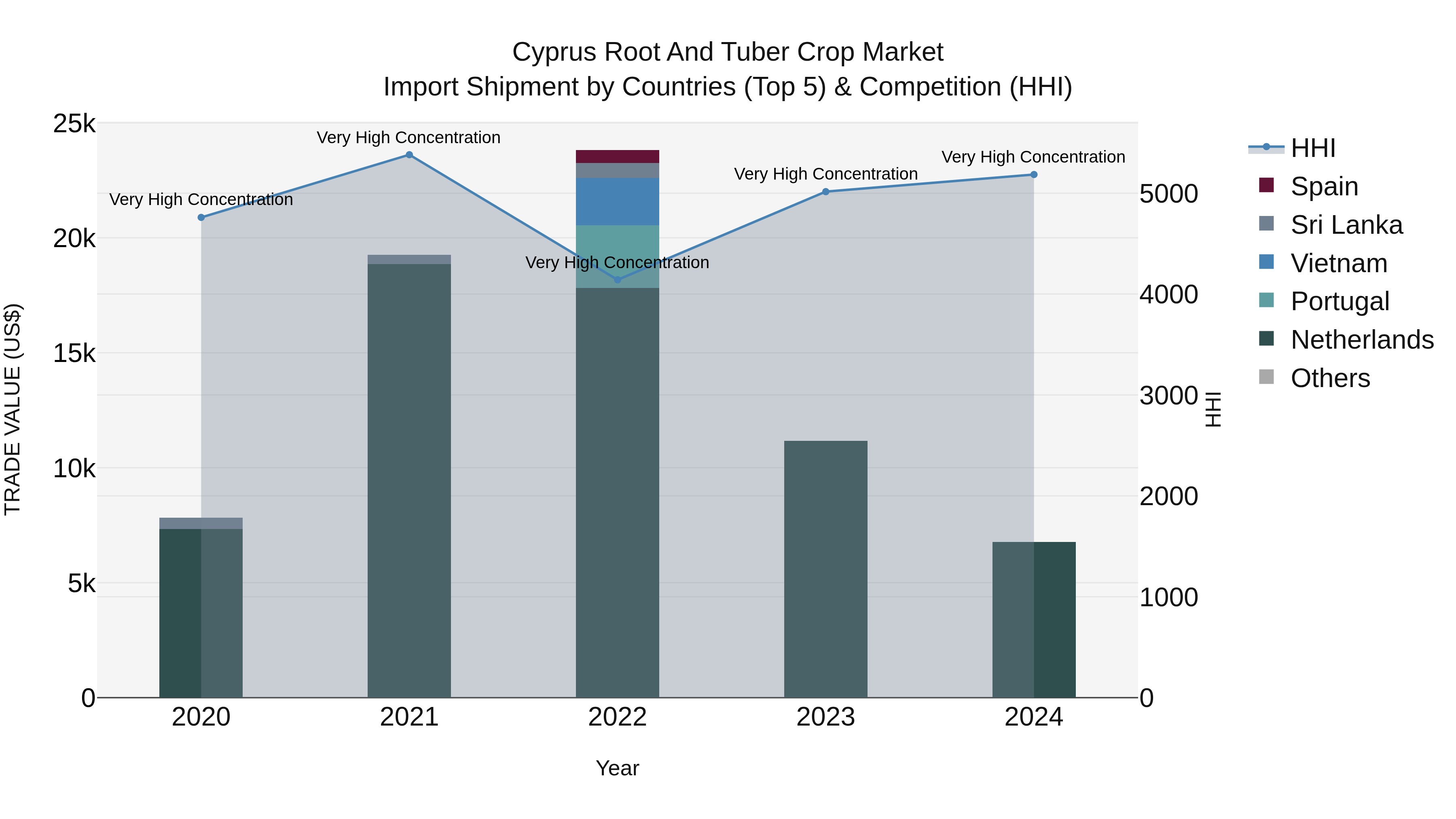 Cyprus Root And Tuber Crop Market Import Shipment by Countries (Top 5) & Competition (HHI)