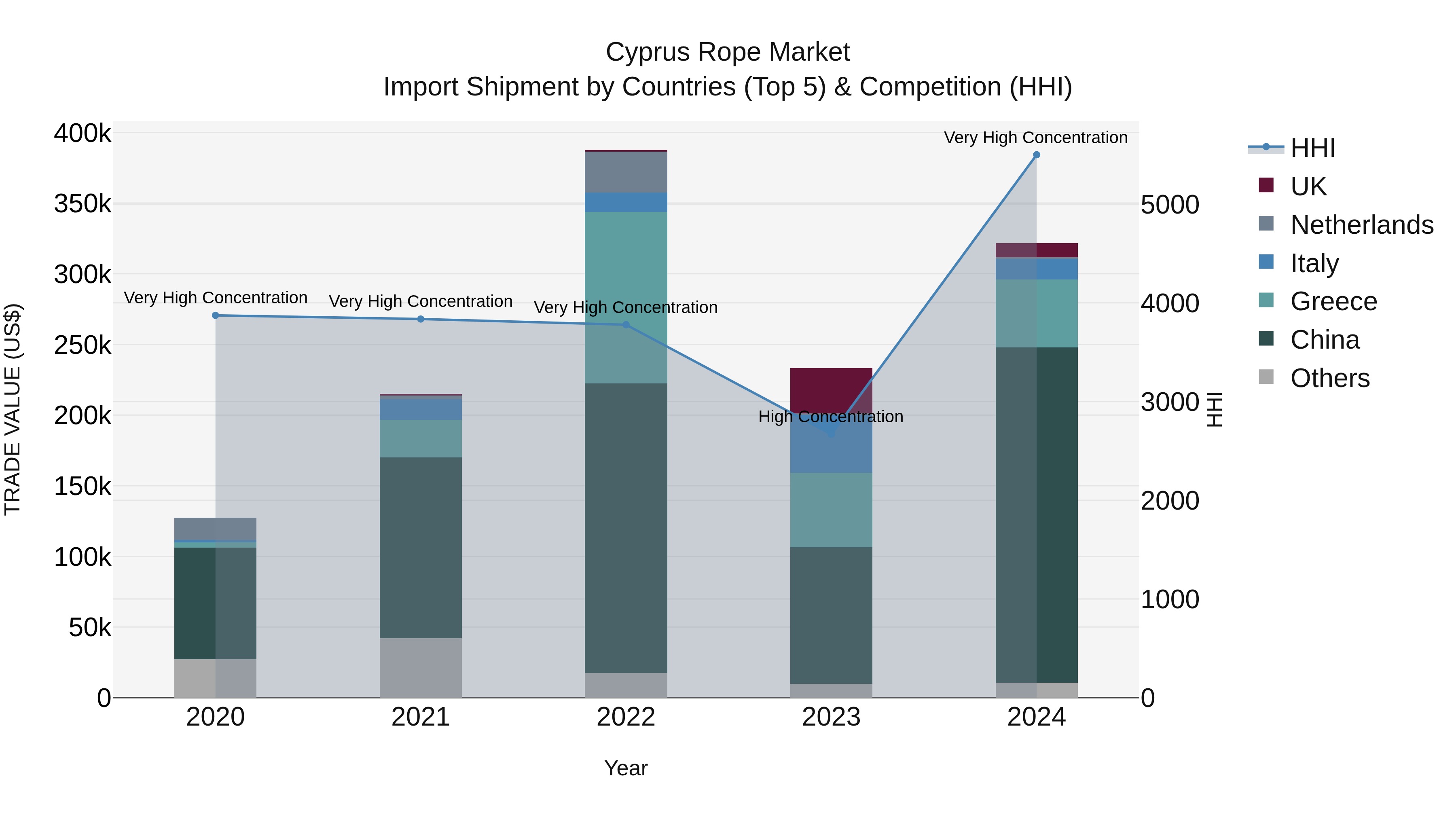 Cyprus Rope Market Import Shipment by Countries (Top 5) & Competition (HHI)