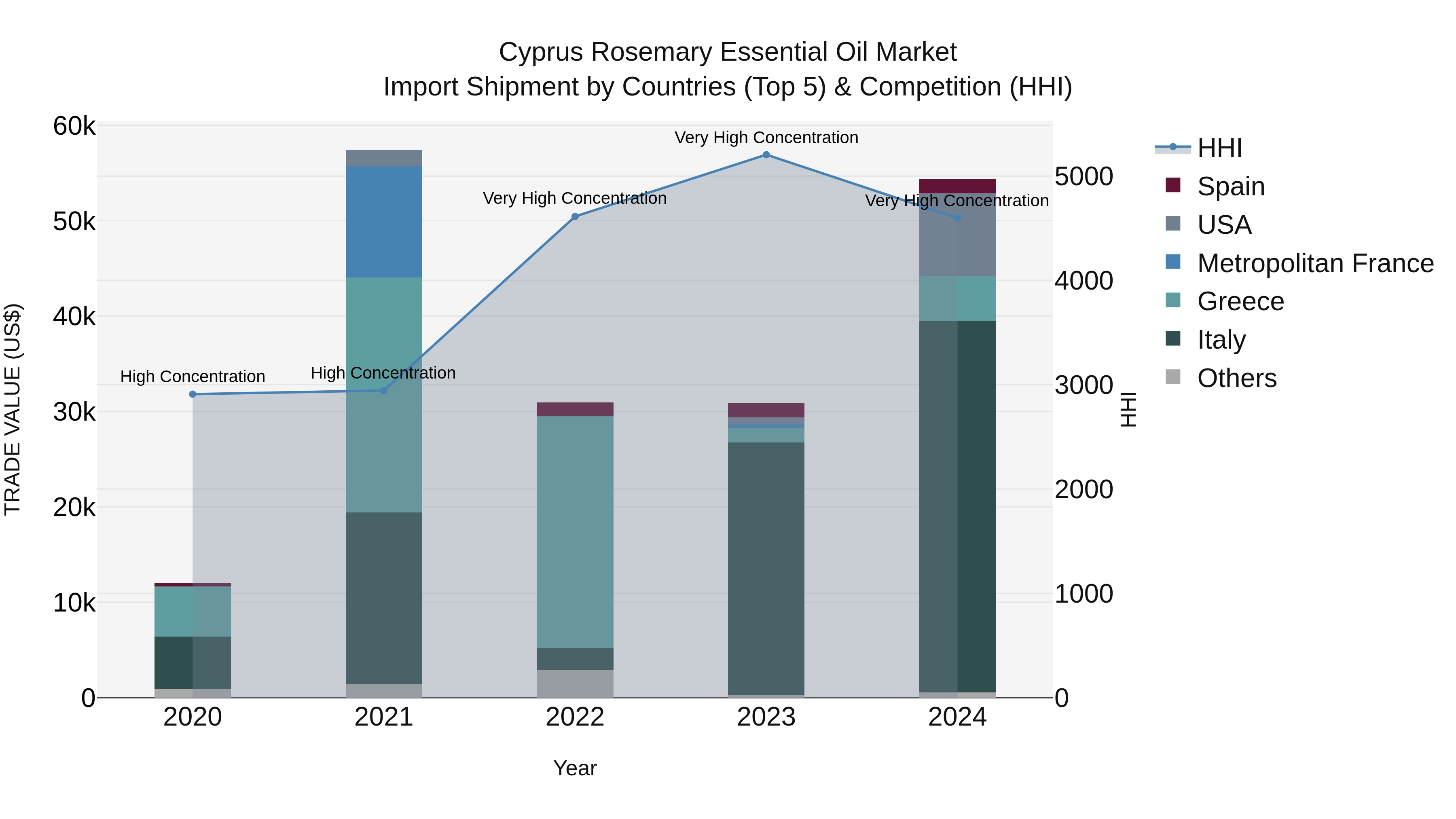 Cyprus Rosemary Essential Oil Market Import Shipment by Countries (Top 5) & Competition (HHI)