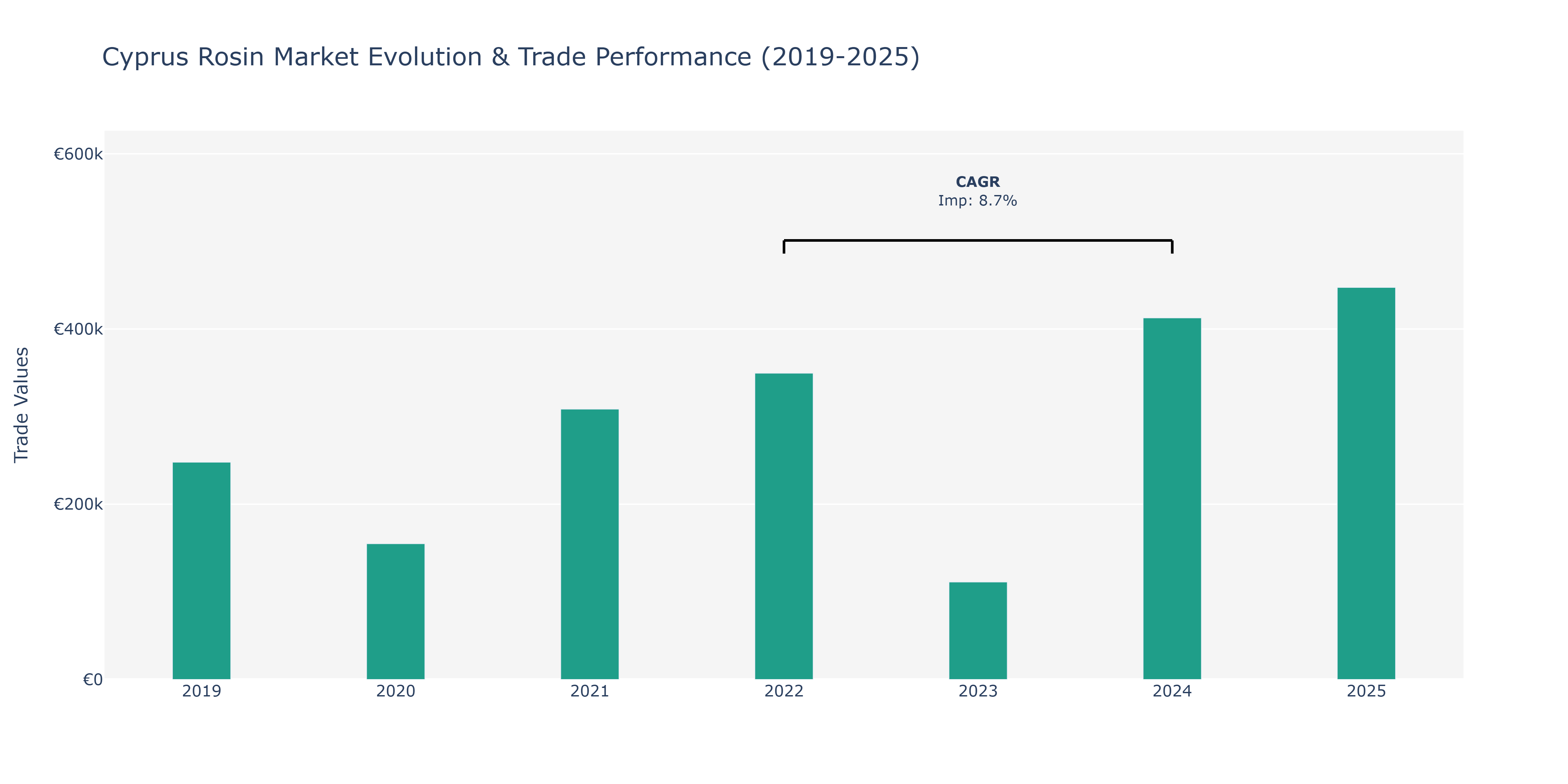 Cyprus Rosin Market: Production & Trade Performance (2019-2025)