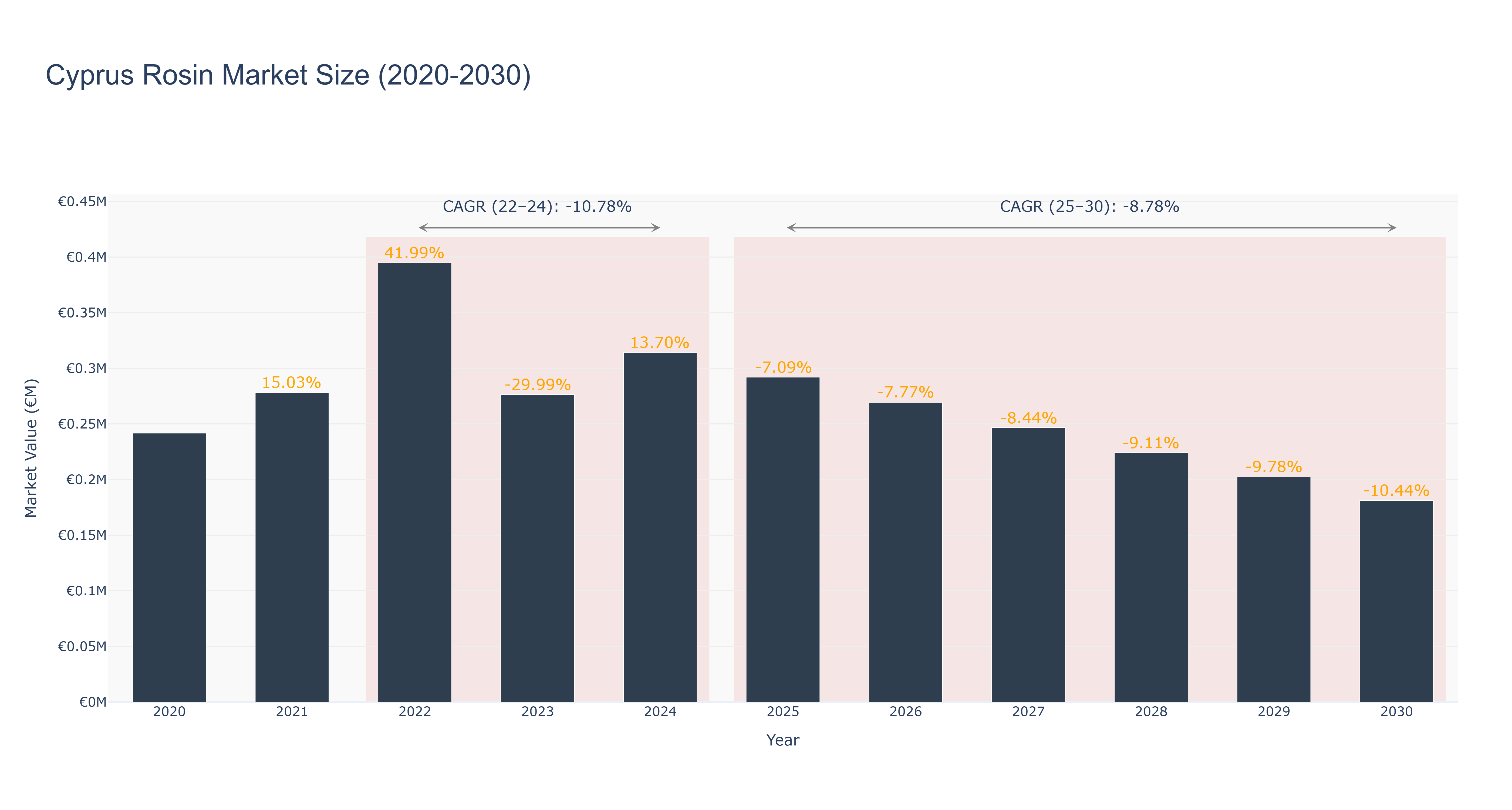 Cyprus Rosin Market Size (2020-2030)