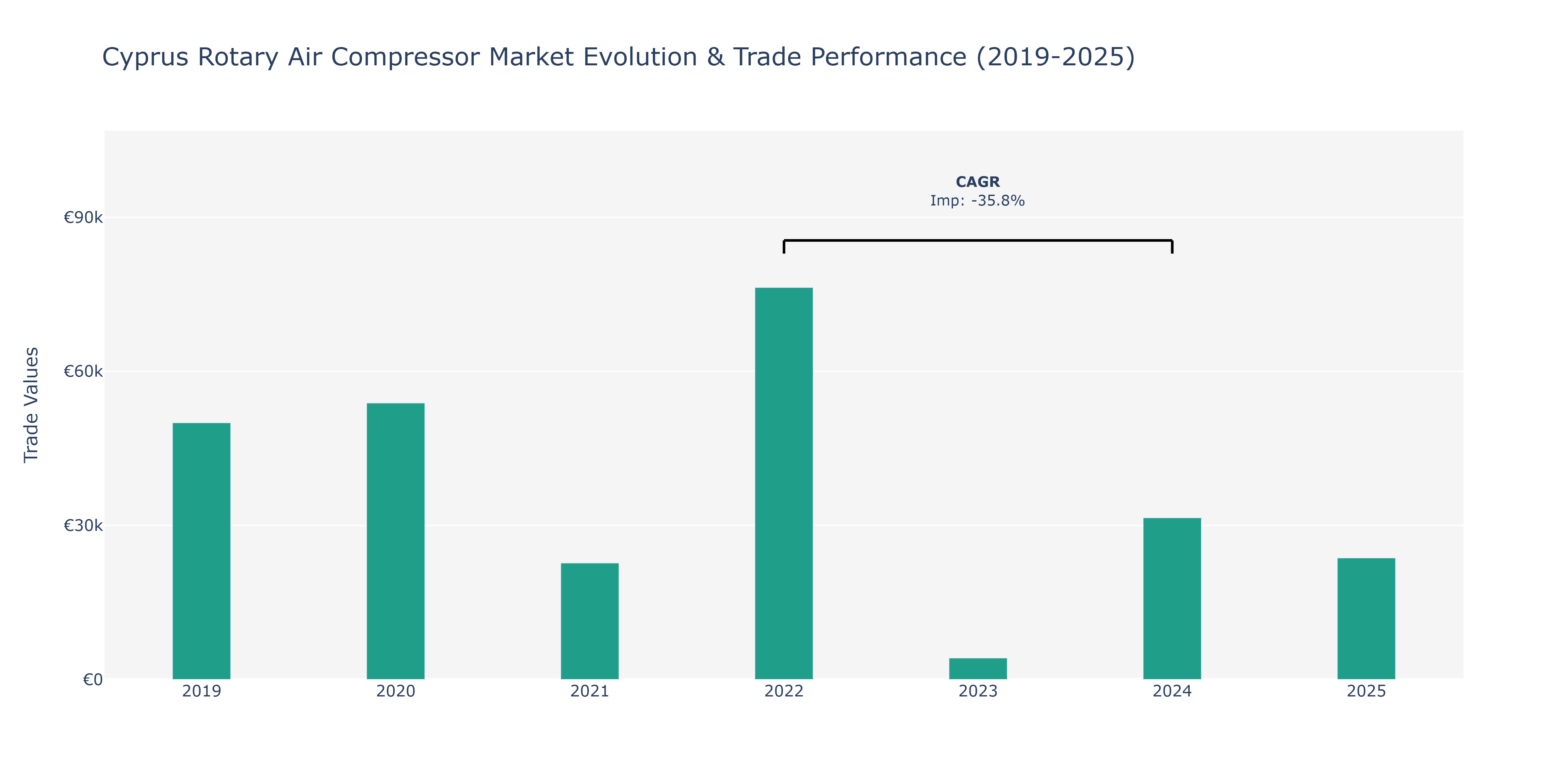 Cyprus Rotary Air Compressor Market: Production & Trade Performance (2019-2025)