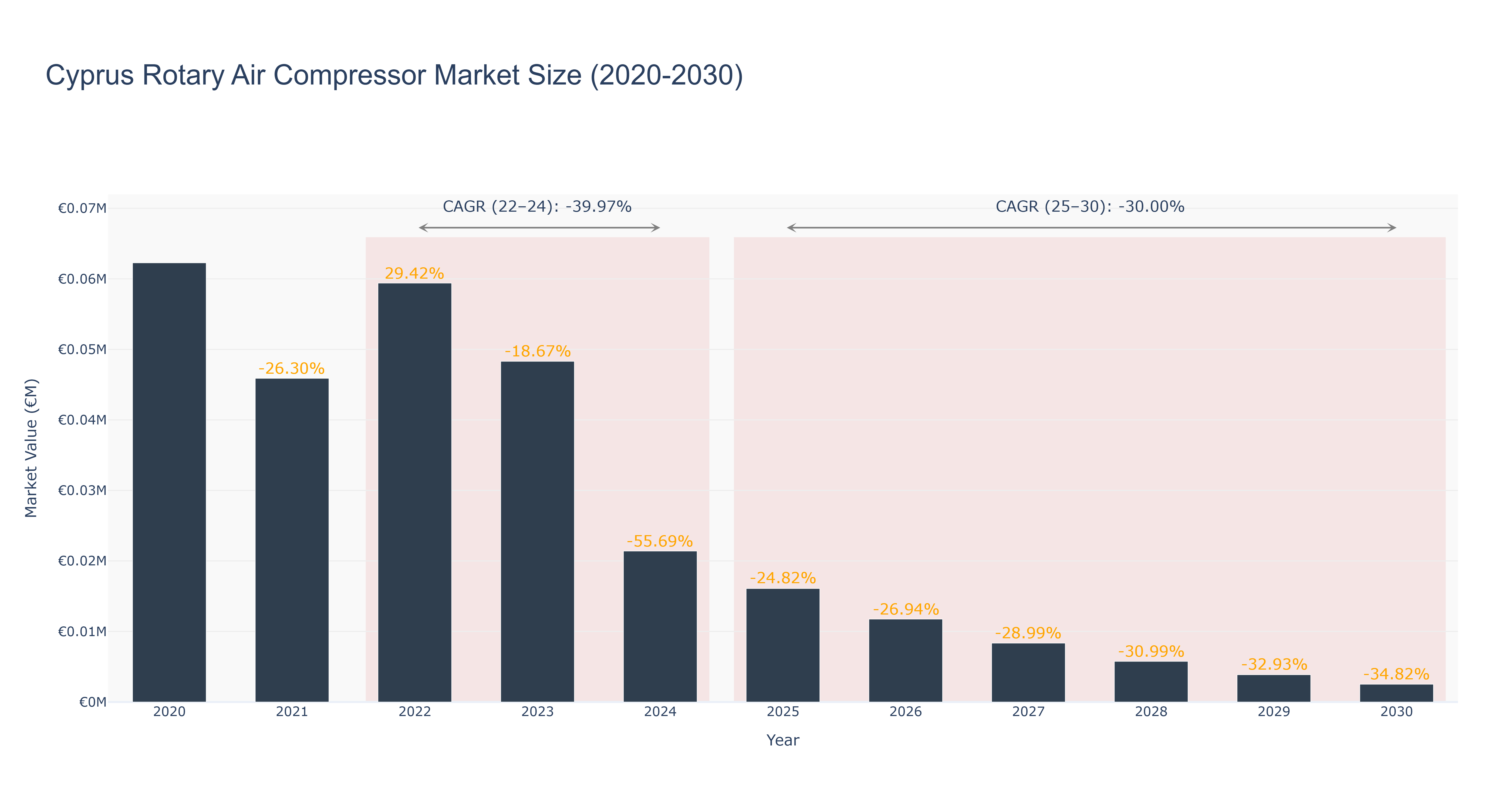 Cyprus Rotary Air Compressor Market Size (2020-2030)