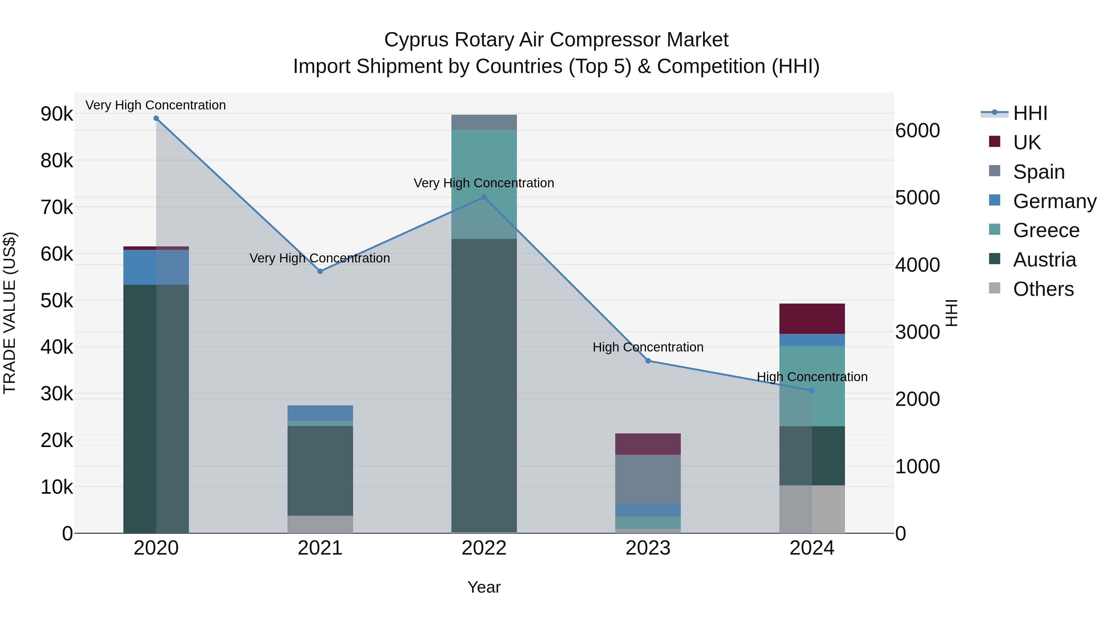 Cyprus Rotary Air Compressor Market Import Shipment by Countries (Top 5) & Competition (HHI)