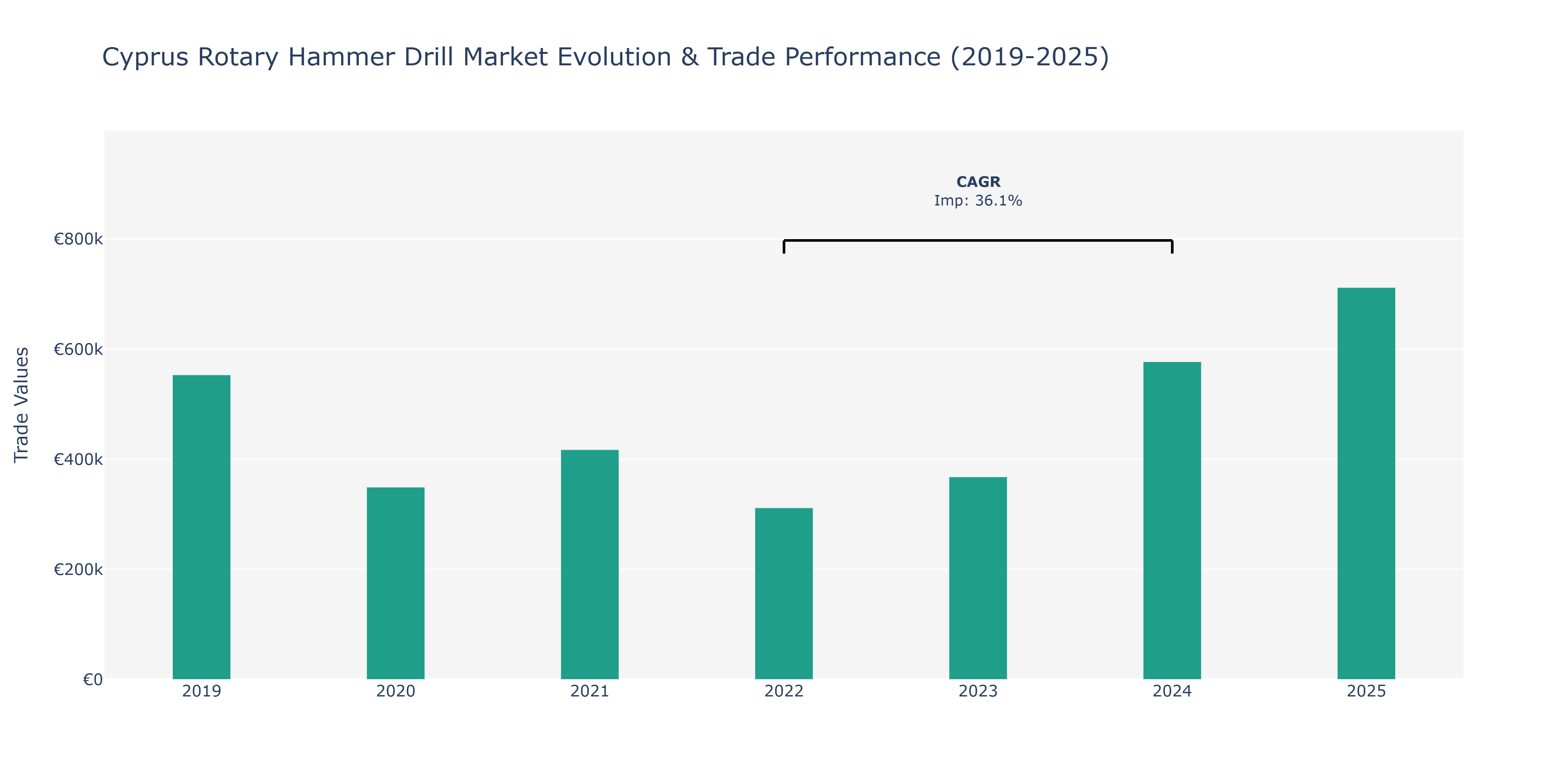 Cyprus Rotary Hammer Drill Market: Production & Trade Performance (2019-2025)