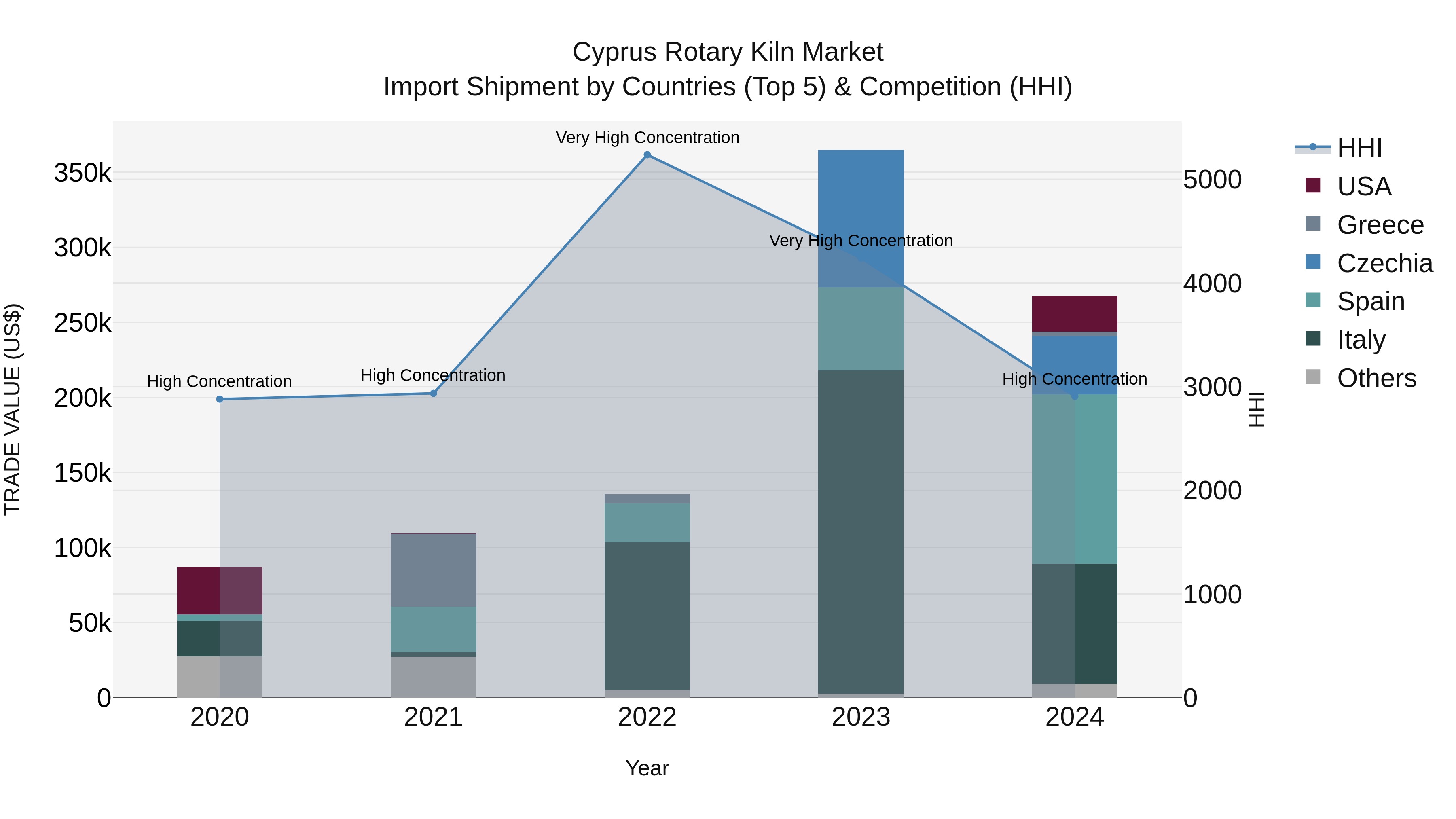 Cyprus Rotary Kiln Market Import Shipment by Countries (Top 5) & Competition (HHI)