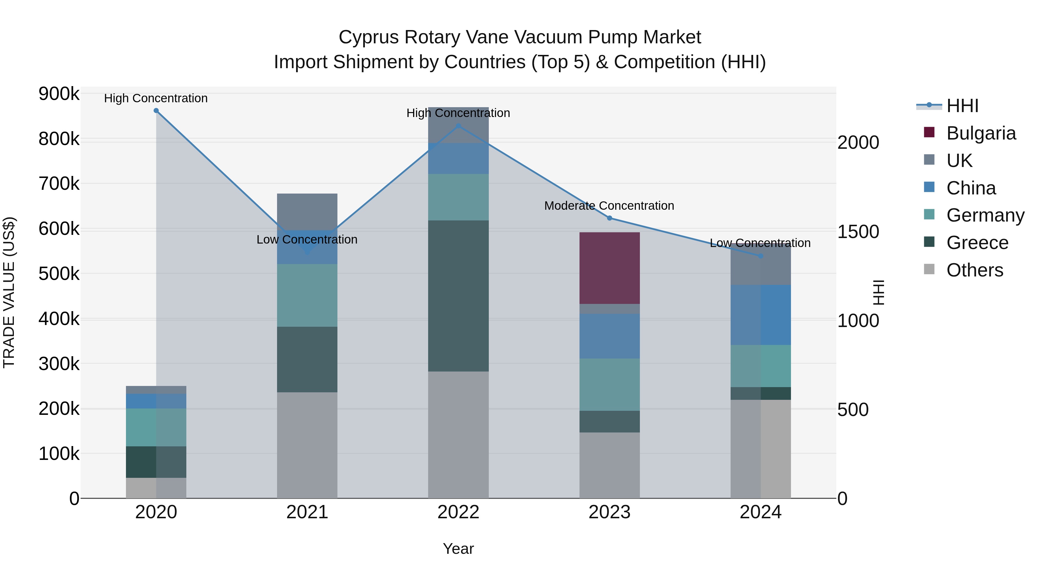 Cyprus Rotary Vane Vacuum Pump Market Import Shipment by Countries (Top 5) & Competition (HHI)