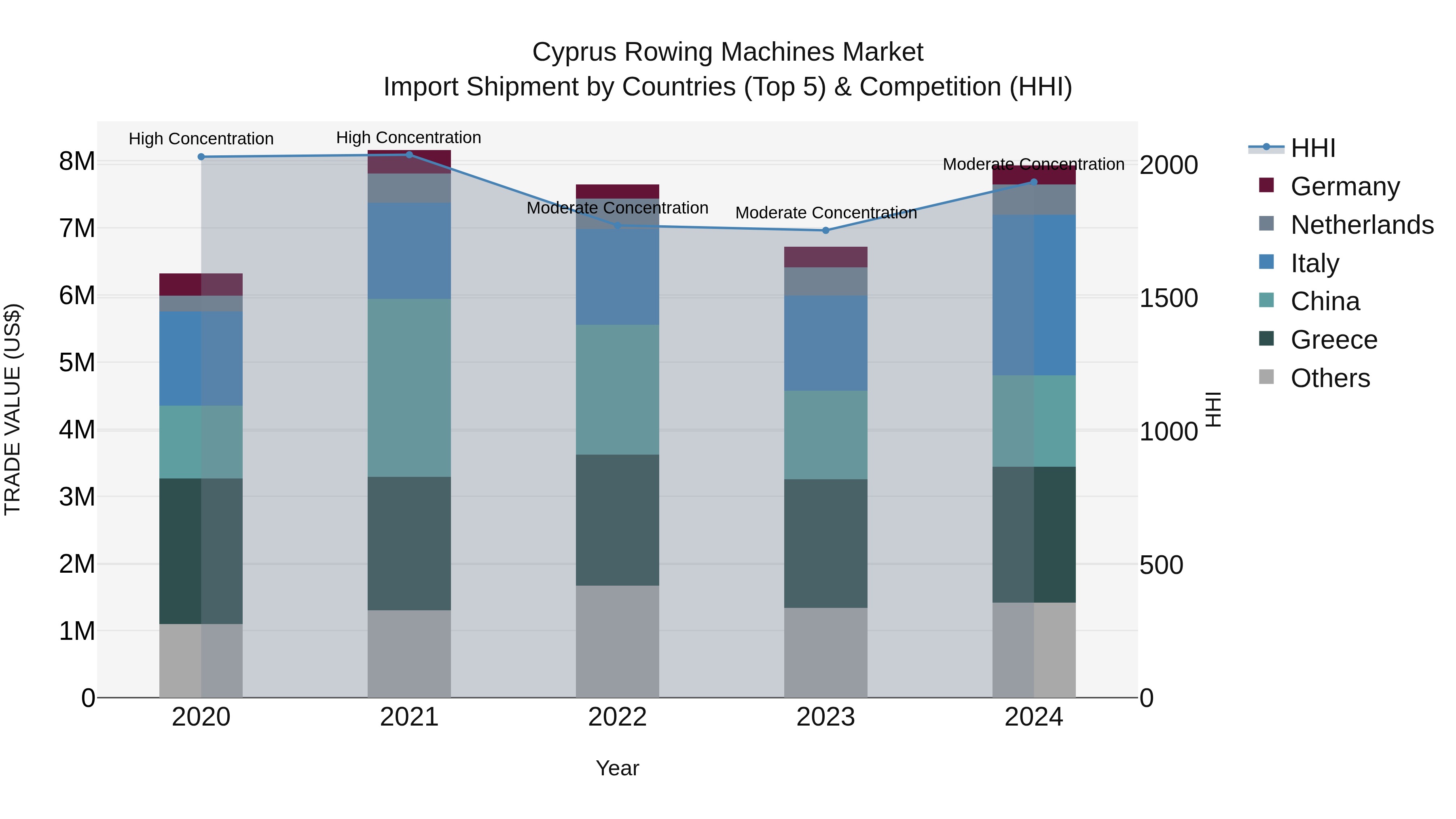Cyprus Rowing Machines Market Import Shipment by Countries (Top 5) & Competition (HHI)