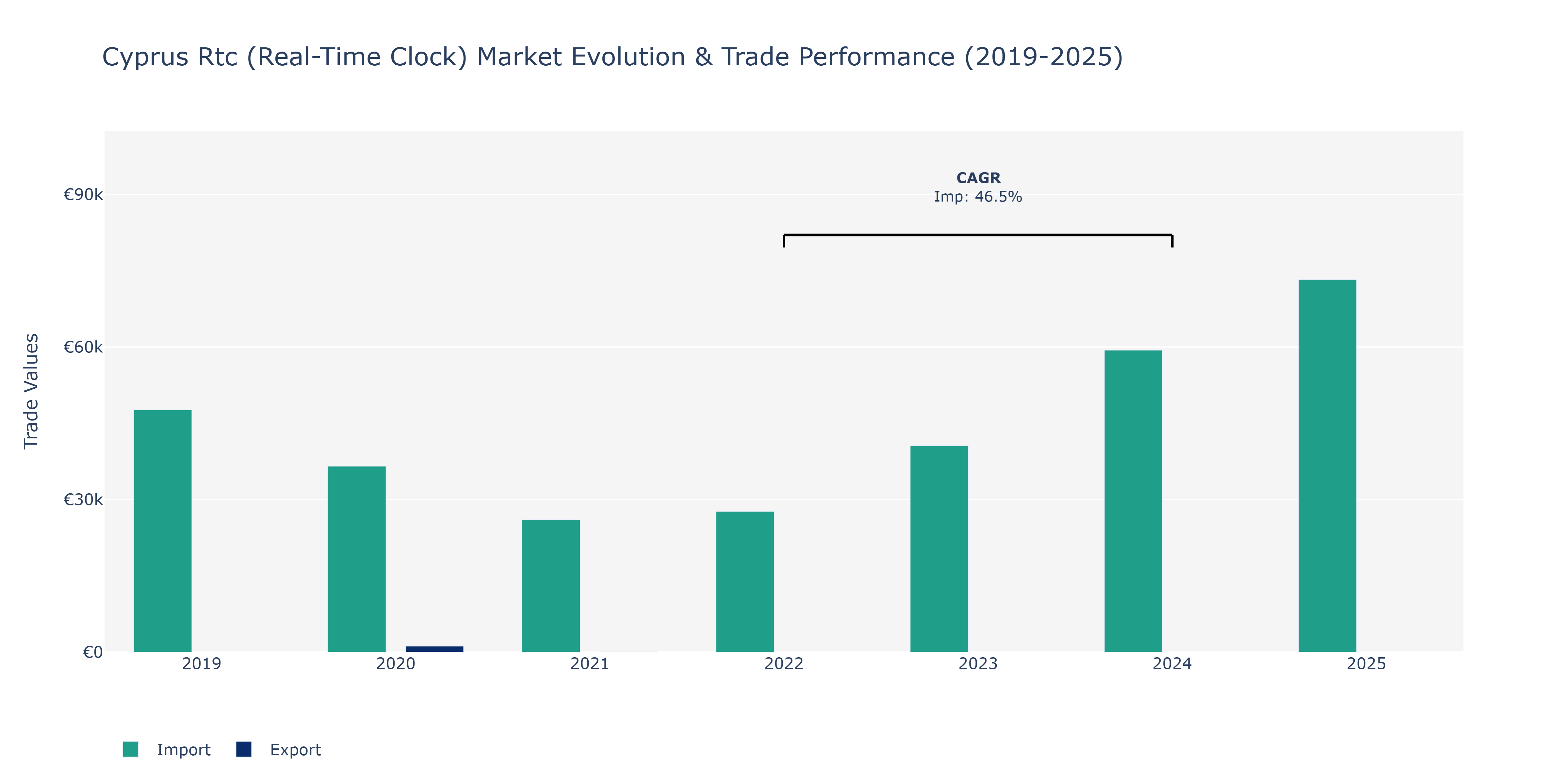 Cyprus Rtc (Real-Time Clock) Market: Production & Trade Performance (2019-2025)