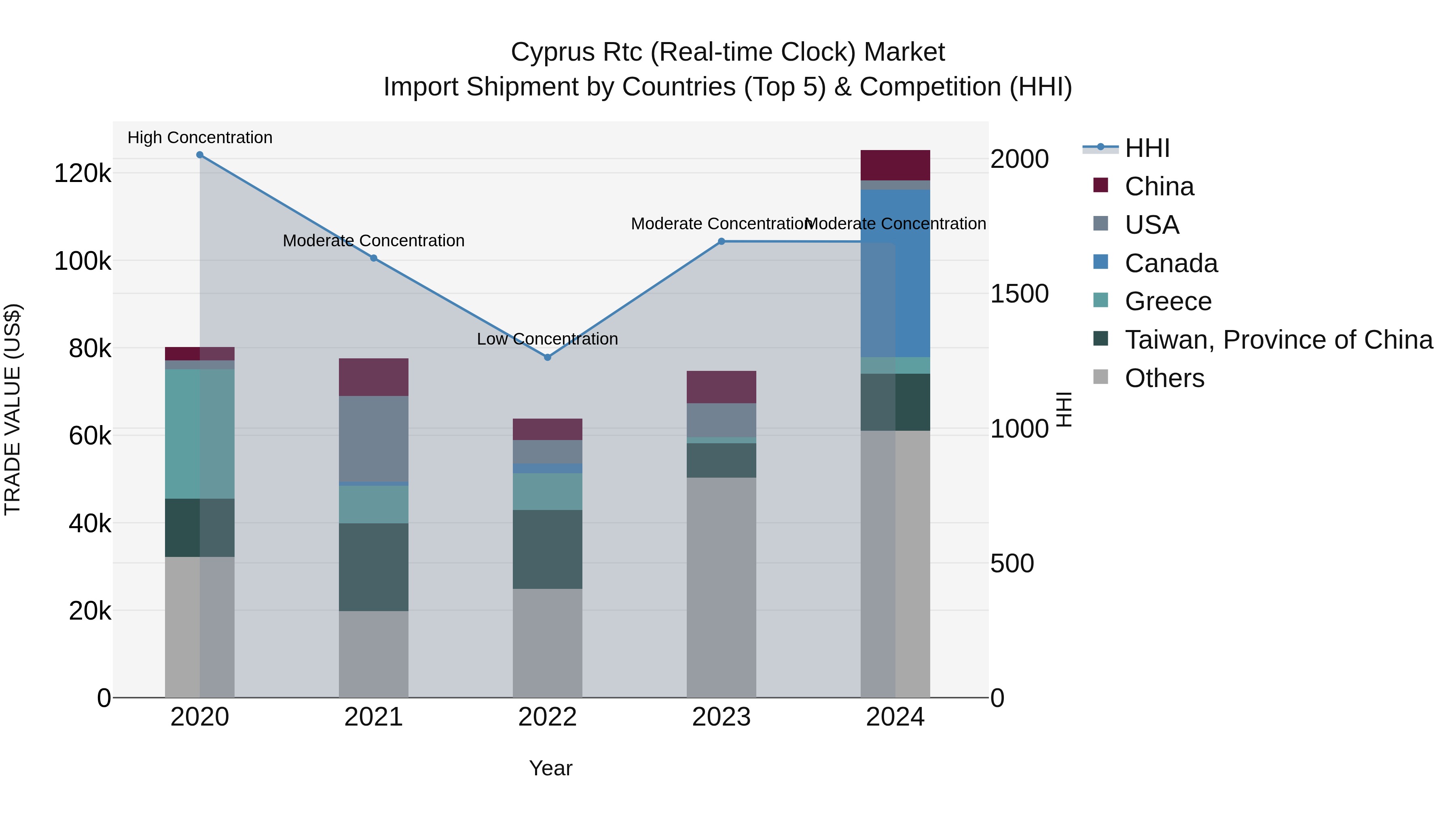 Cyprus Rtc (real-time Clock) Market Import Shipment by Countries (Top 5) & Competition (HHI)