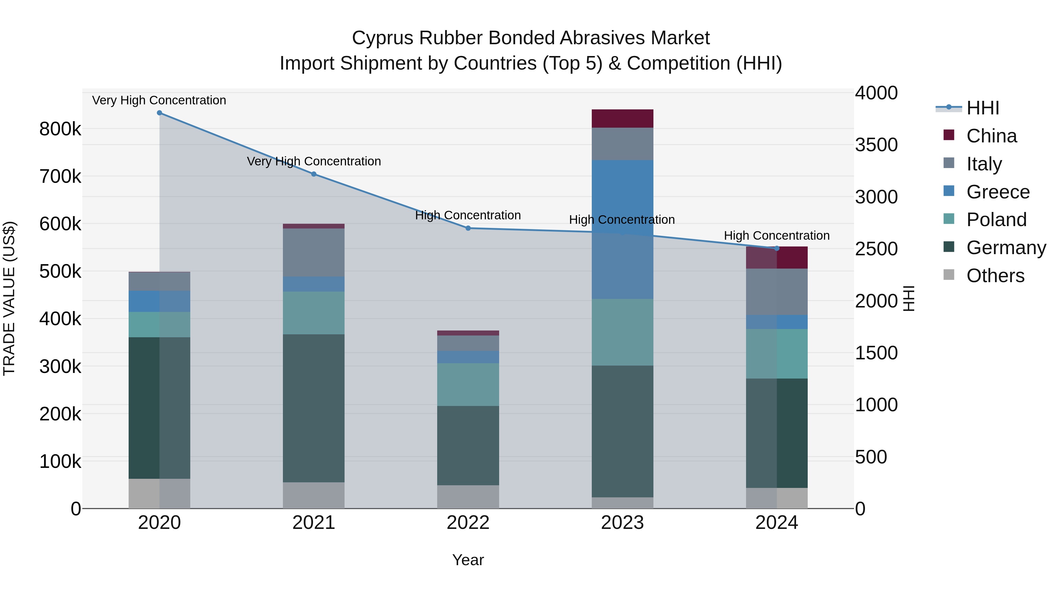 Cyprus Rubber Bonded Abrasives Market Import Shipment by Countries (Top 5) & Competition (HHI)