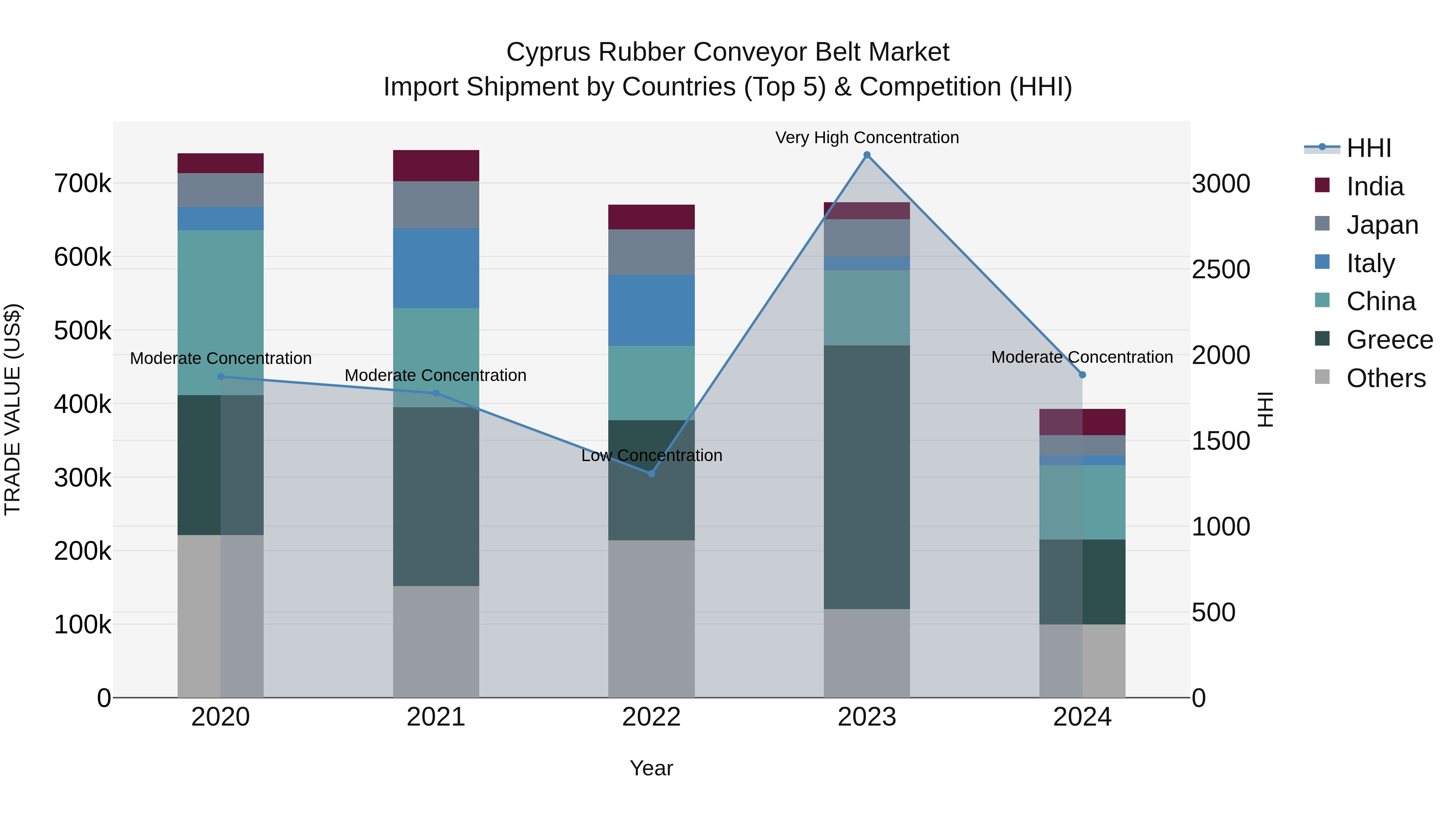Cyprus Rubber Conveyor Belt Market Import Shipment by Countries (Top 5) & Competition (HHI)