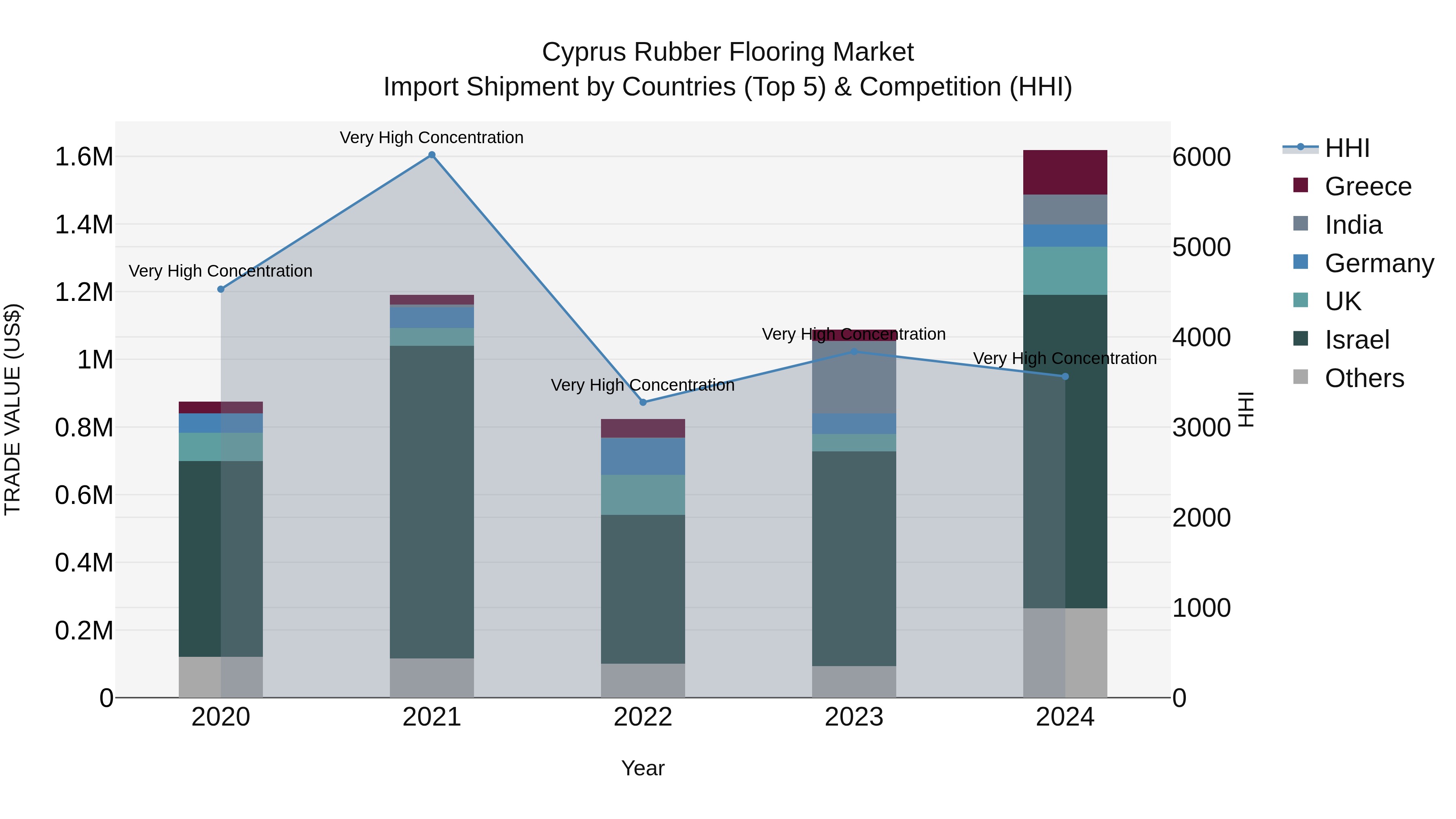 Cyprus Rubber Flooring Market Import Shipment by Countries (Top 5) & Competition (HHI)