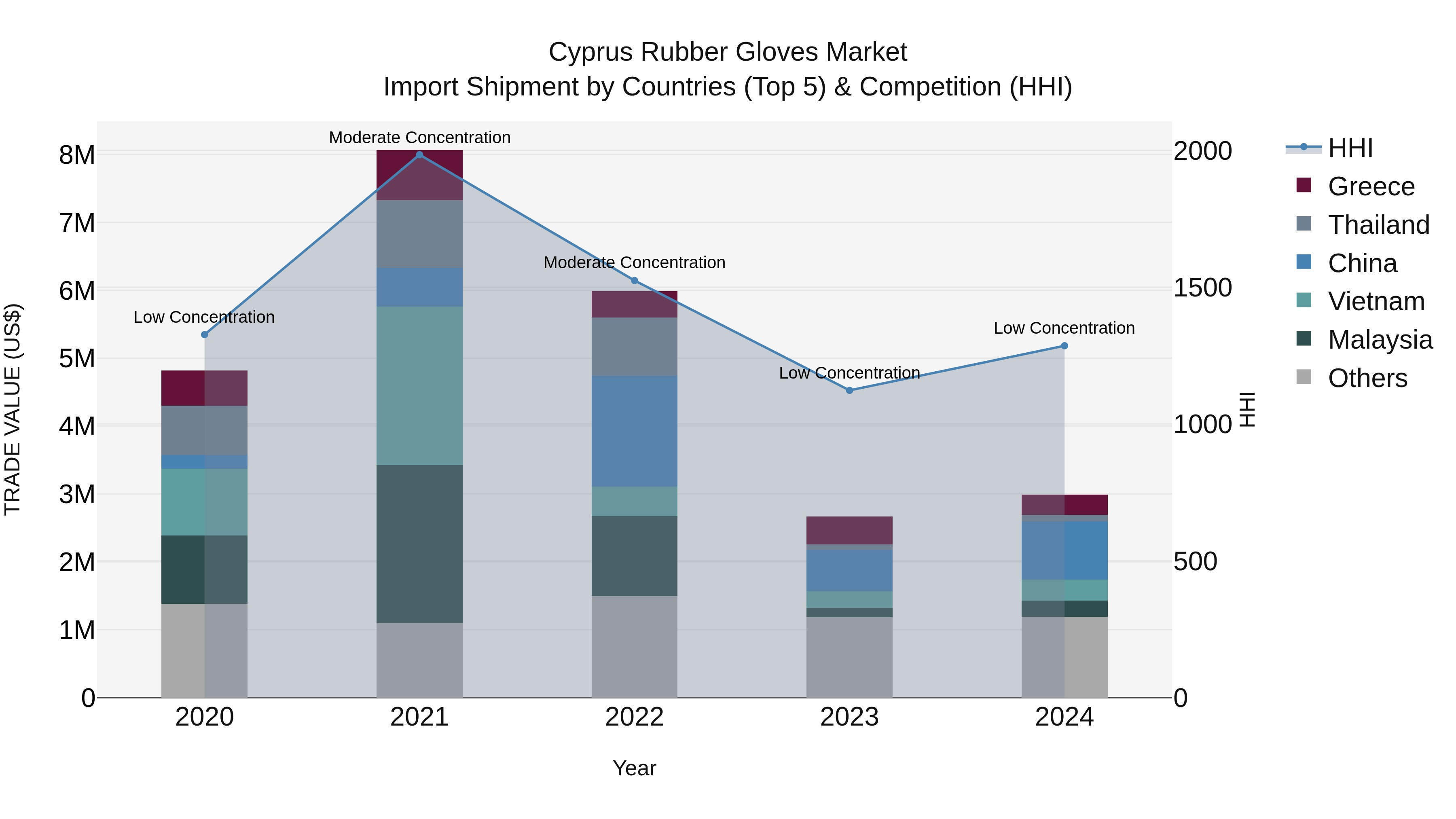 Cyprus Rubber Gloves Market Import Shipment by Countries (Top 5) & Competition (HHI)