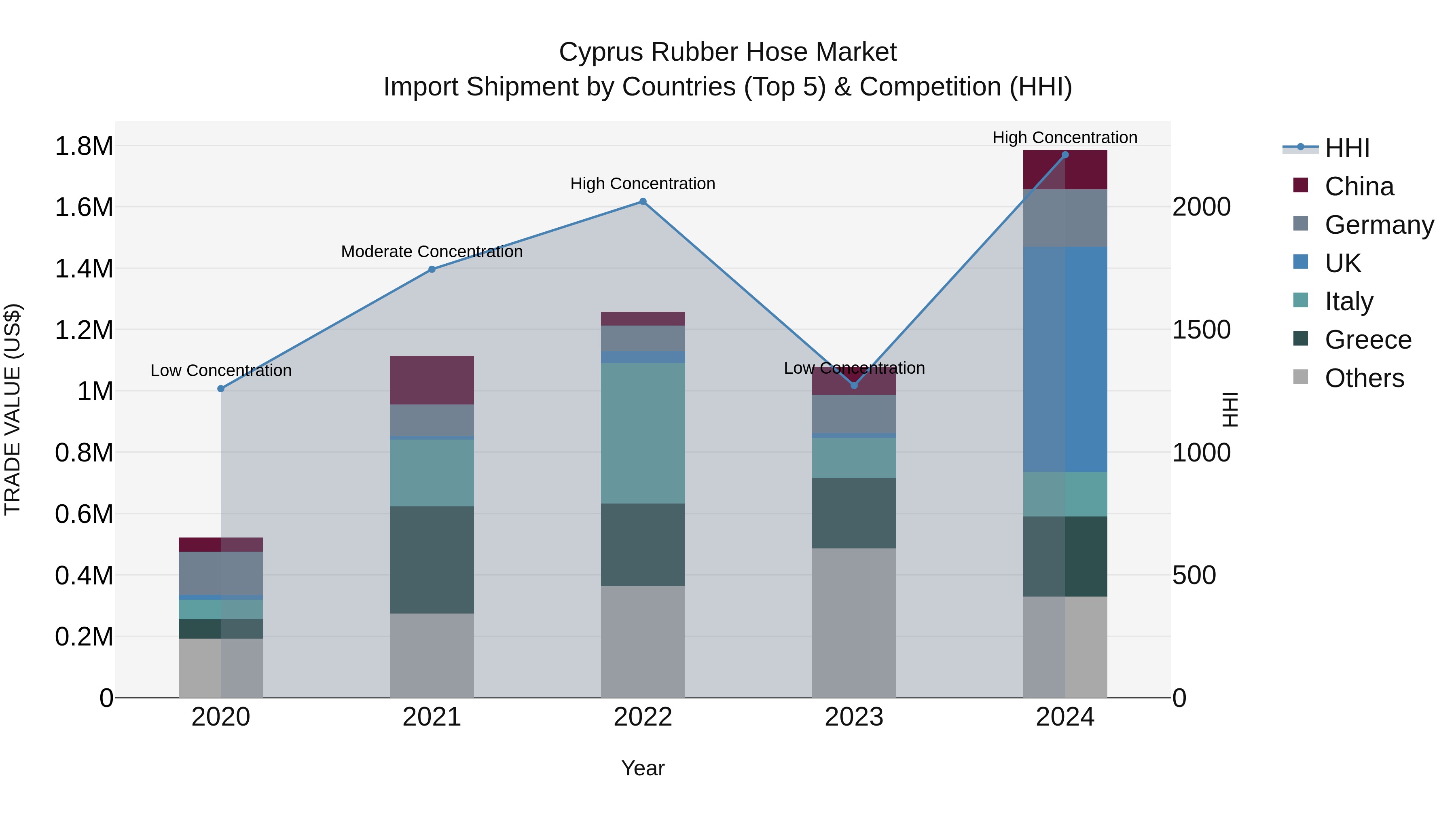 Cyprus Rubber Hose Market Import Shipment by Countries (Top 5) & Competition (HHI)