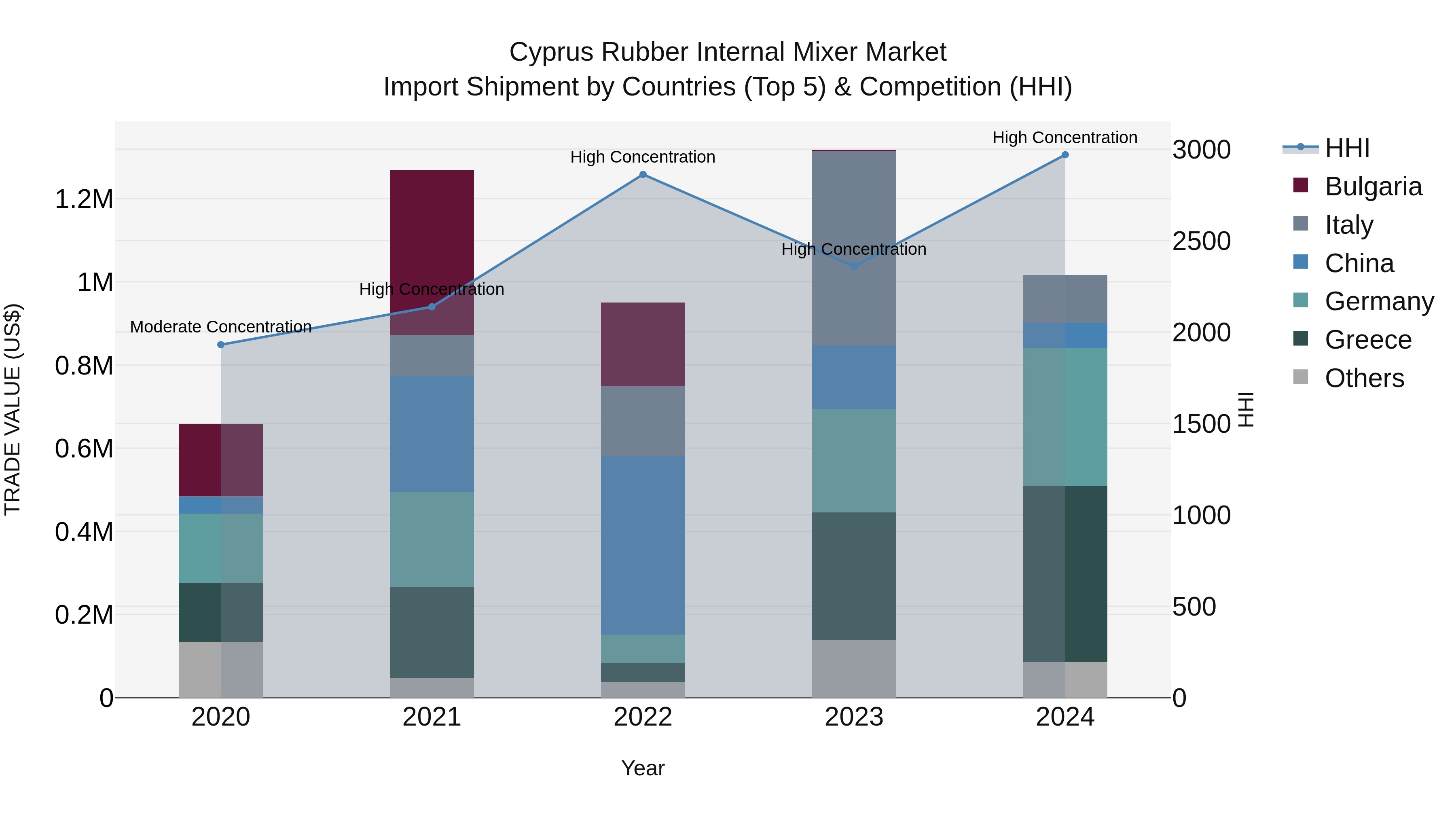 Cyprus Rubber Internal Mixer Market Import Shipment by Countries (Top 5) & Competition (HHI)