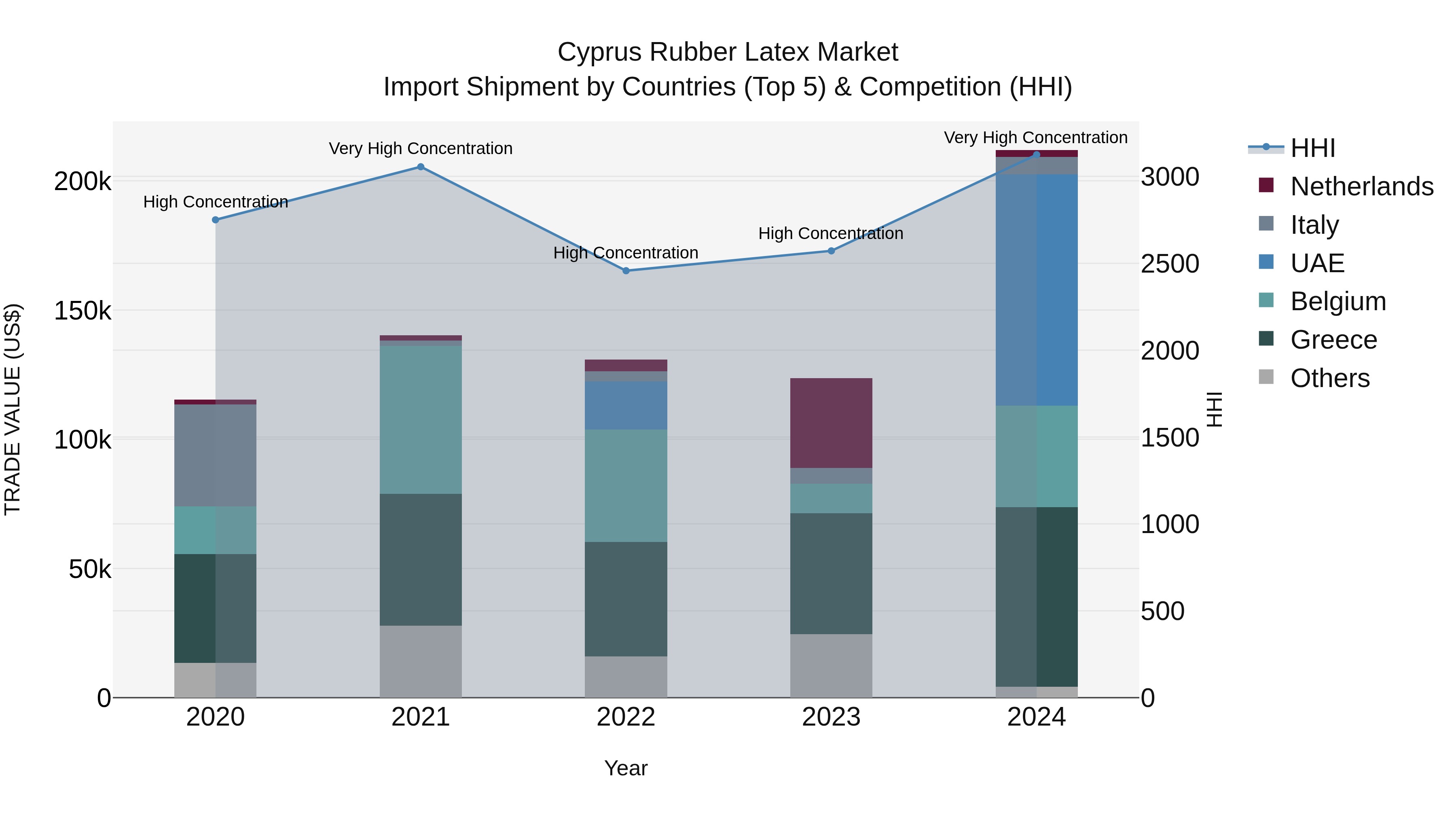 Cyprus Rubber Latex Market Import Shipment by Countries (Top 5) & Competition (HHI)