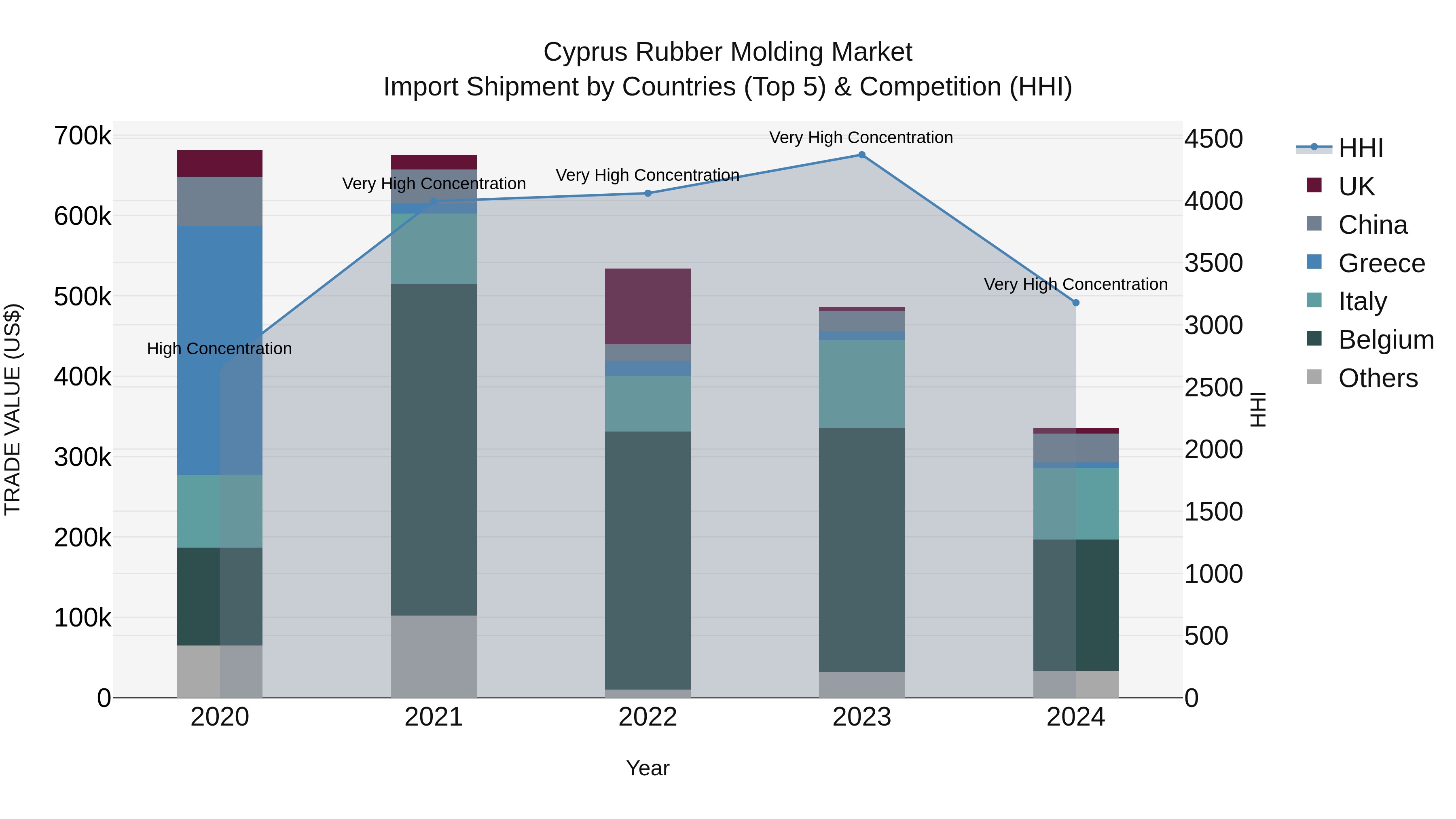Cyprus Rubber Molding Market Import Shipment by Countries (Top 5) & Competition (HHI)