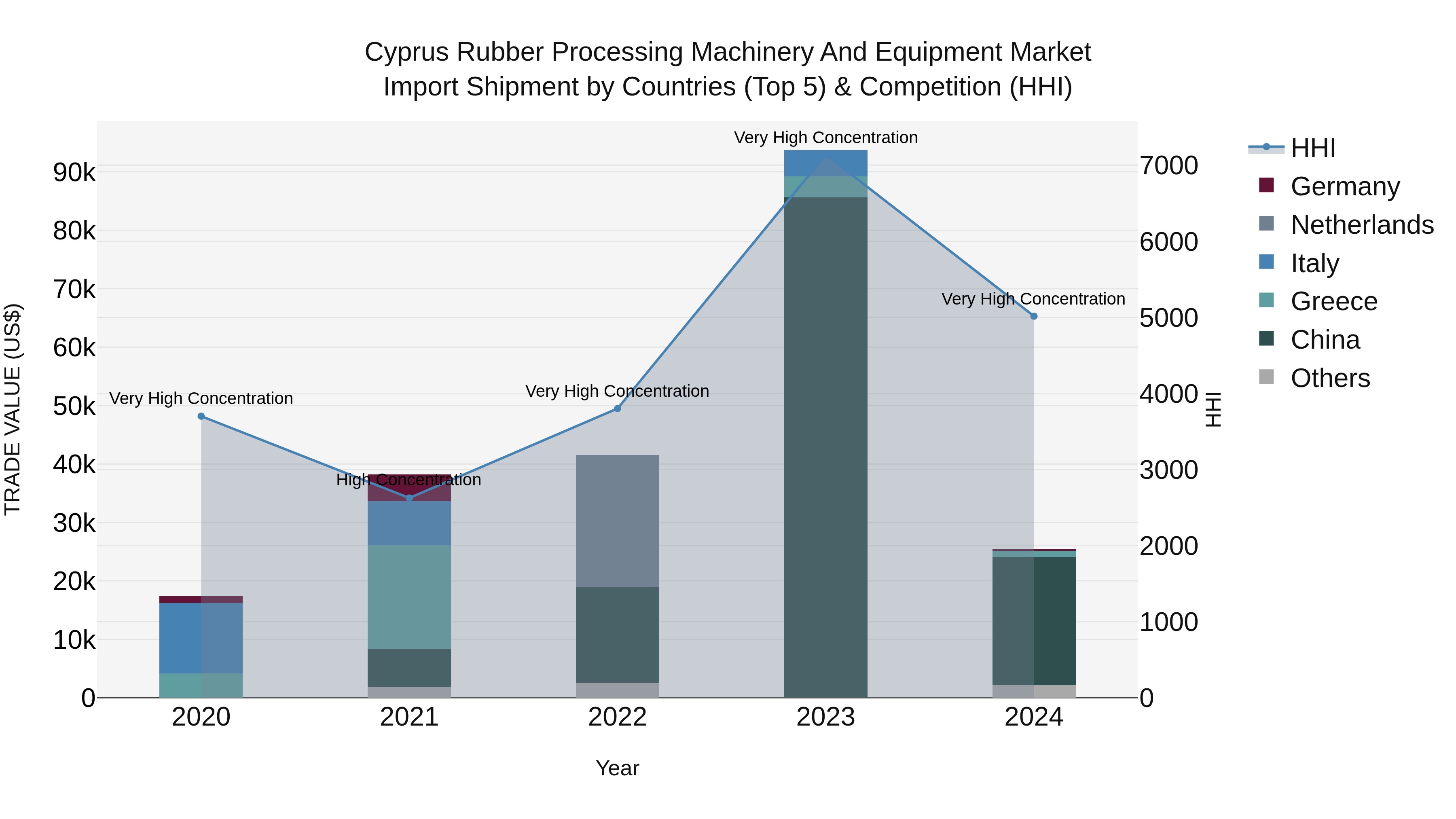 Cyprus Rubber Processing Machinery And Equipment Market Import Shipment by Countries (Top 5) & Competition (HHI)
