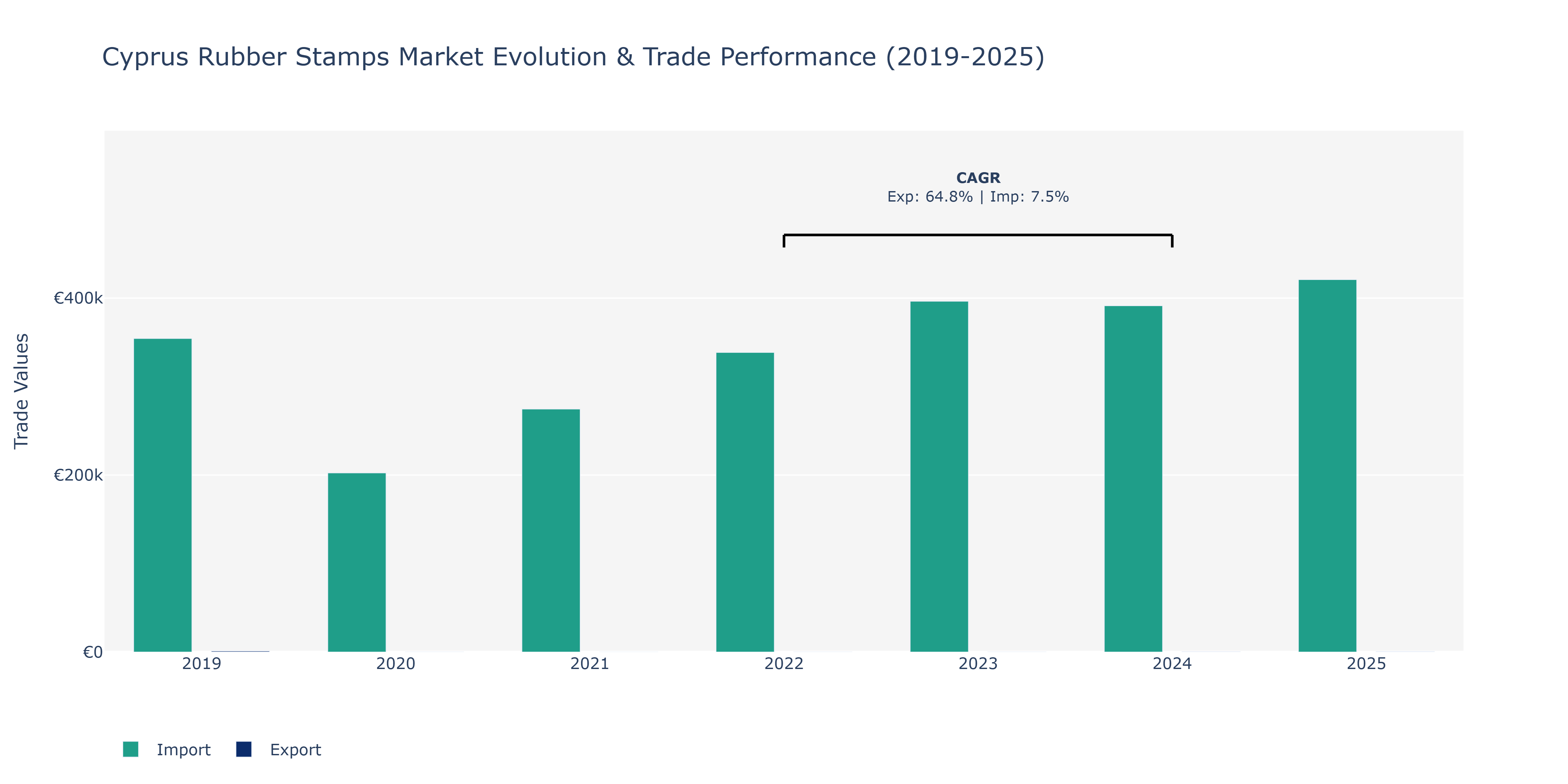 Cyprus Rubber Stamps Market: Production & Trade Performance (2019-2025) Size