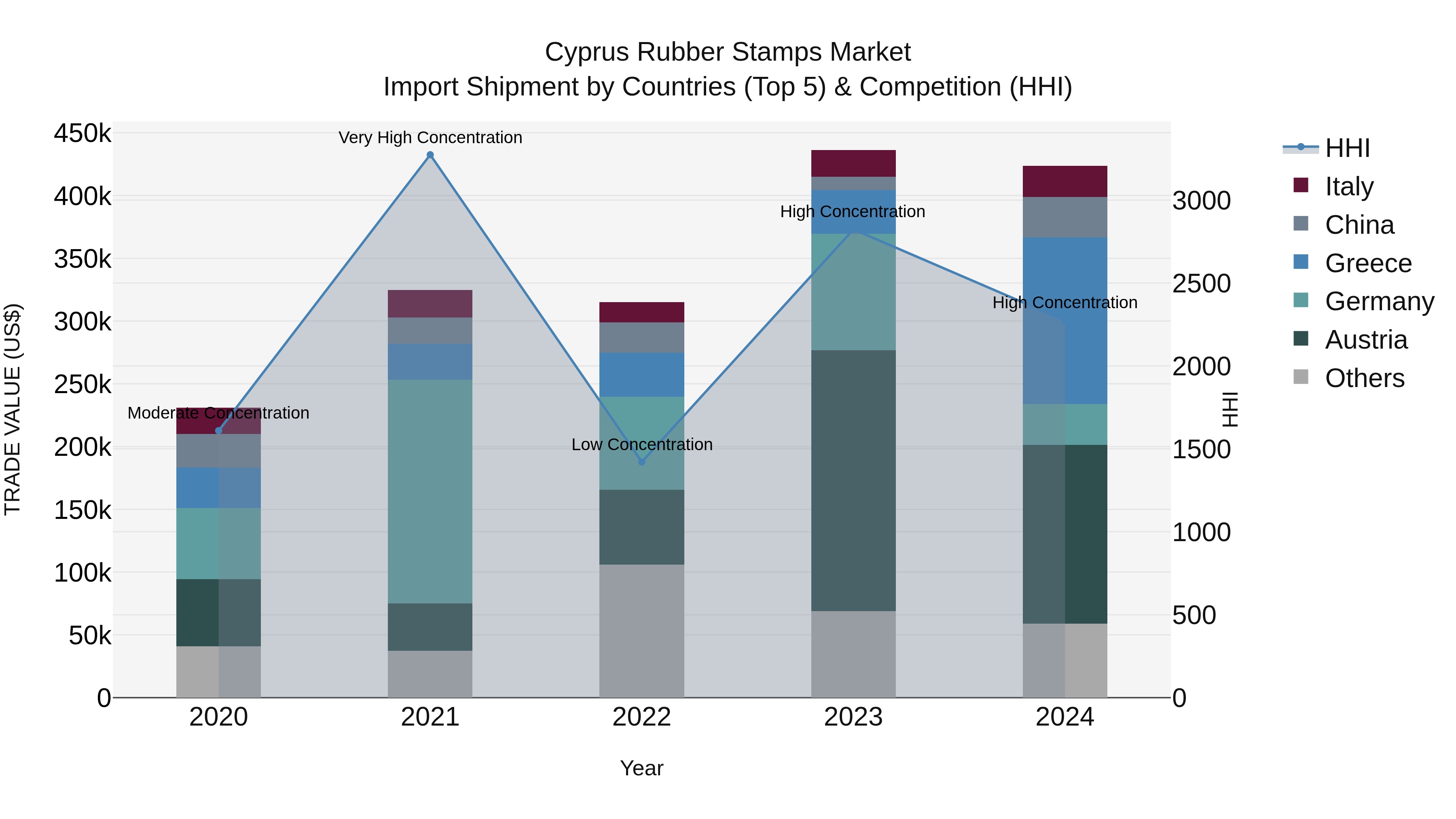 Cyprus Rubber Stamps Market Import Shipment by Countries (Top 5) & Competition (HHI)