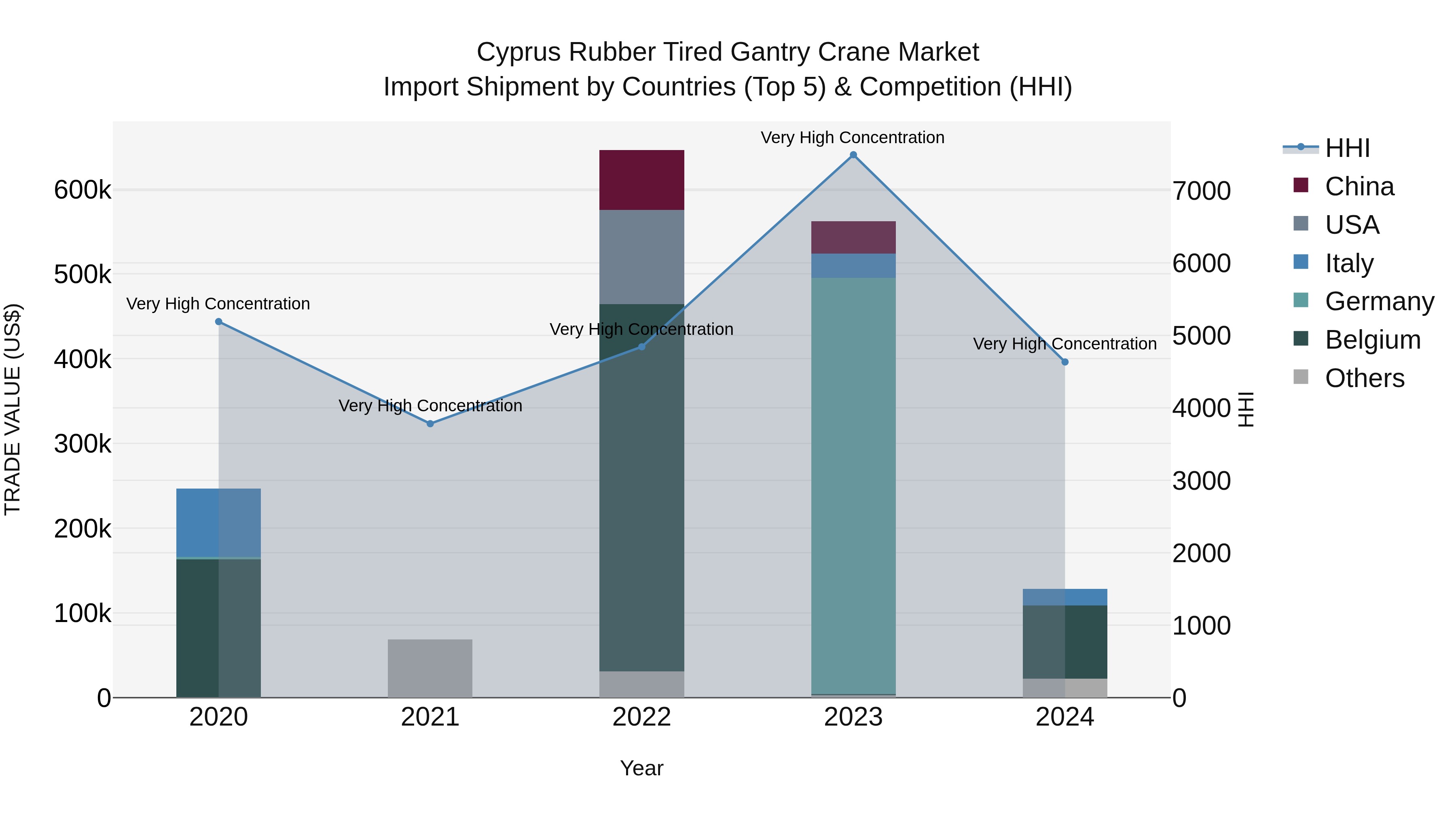 Cyprus Rubber Tired Gantry Crane Market Import Shipment by Countries (Top 5) & Competition (HHI)