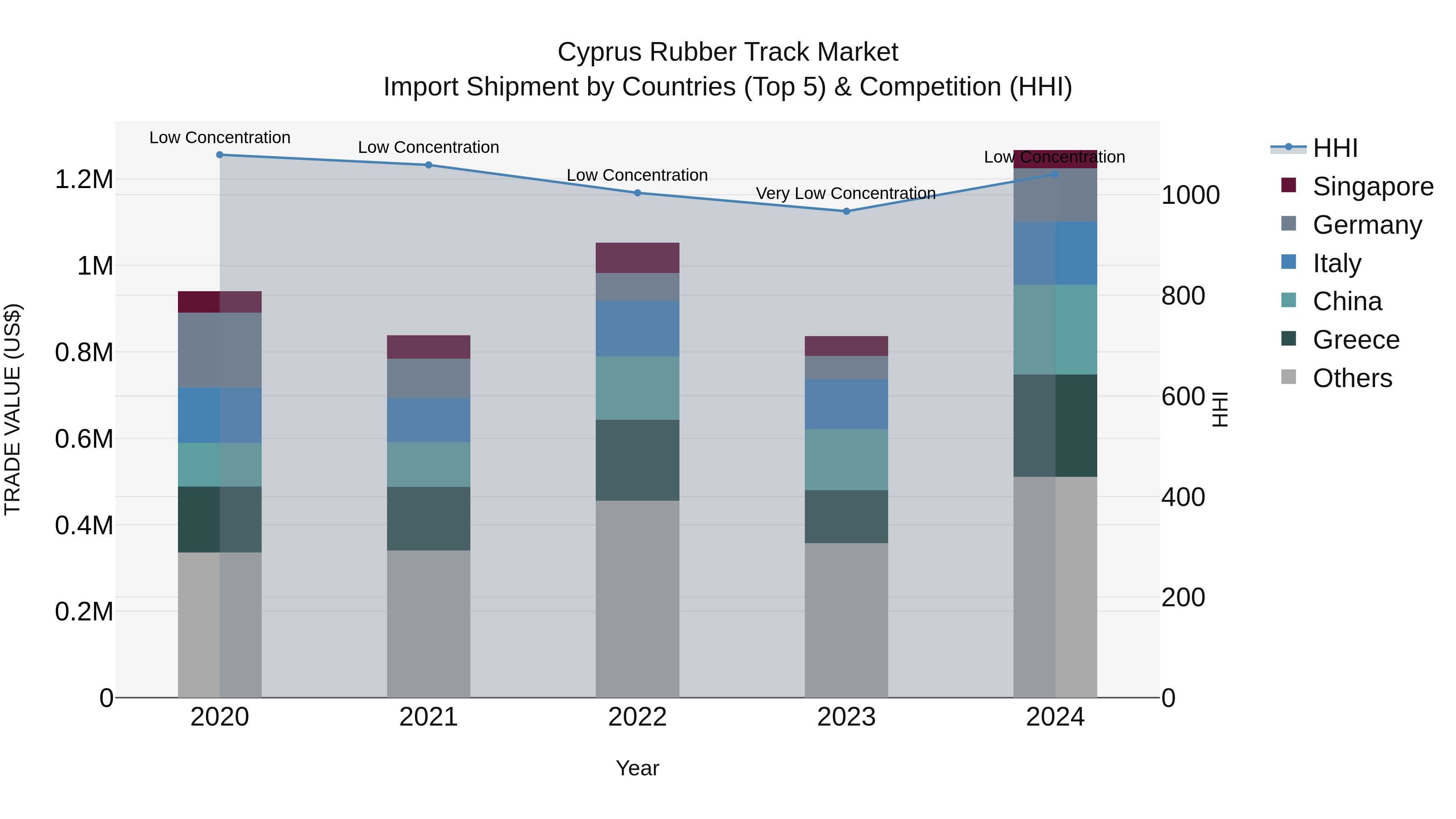 Cyprus Rubber Track Market Import Shipment by Countries (Top 5) & Competition (HHI)