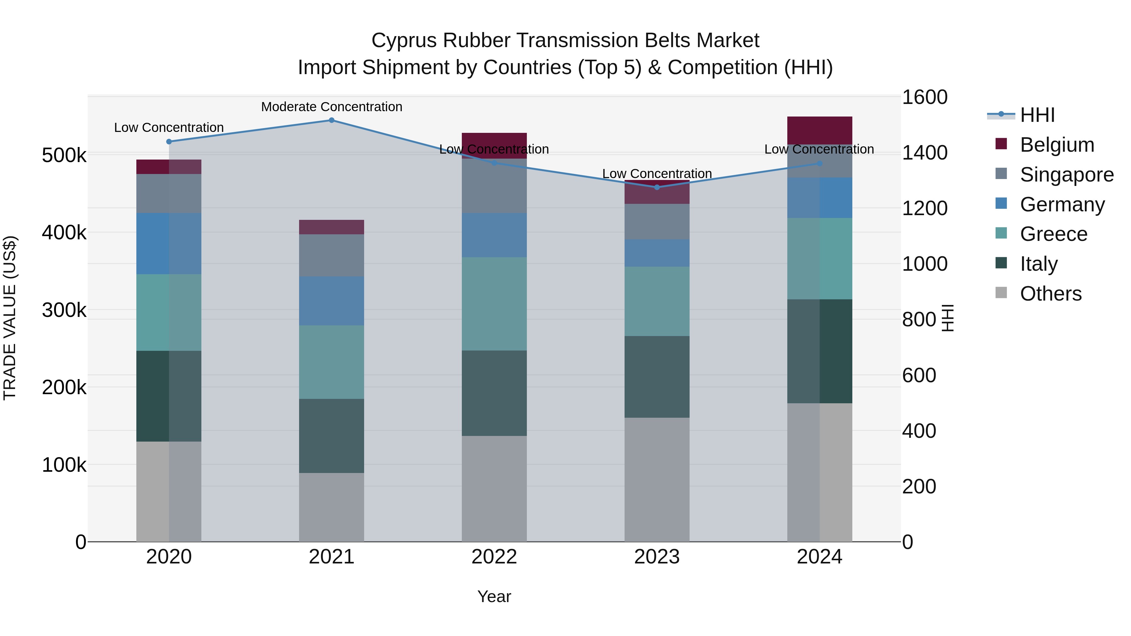 Cyprus Rubber Transmission Belts Market Import Shipment by Countries (Top 5) & Competition (HHI)