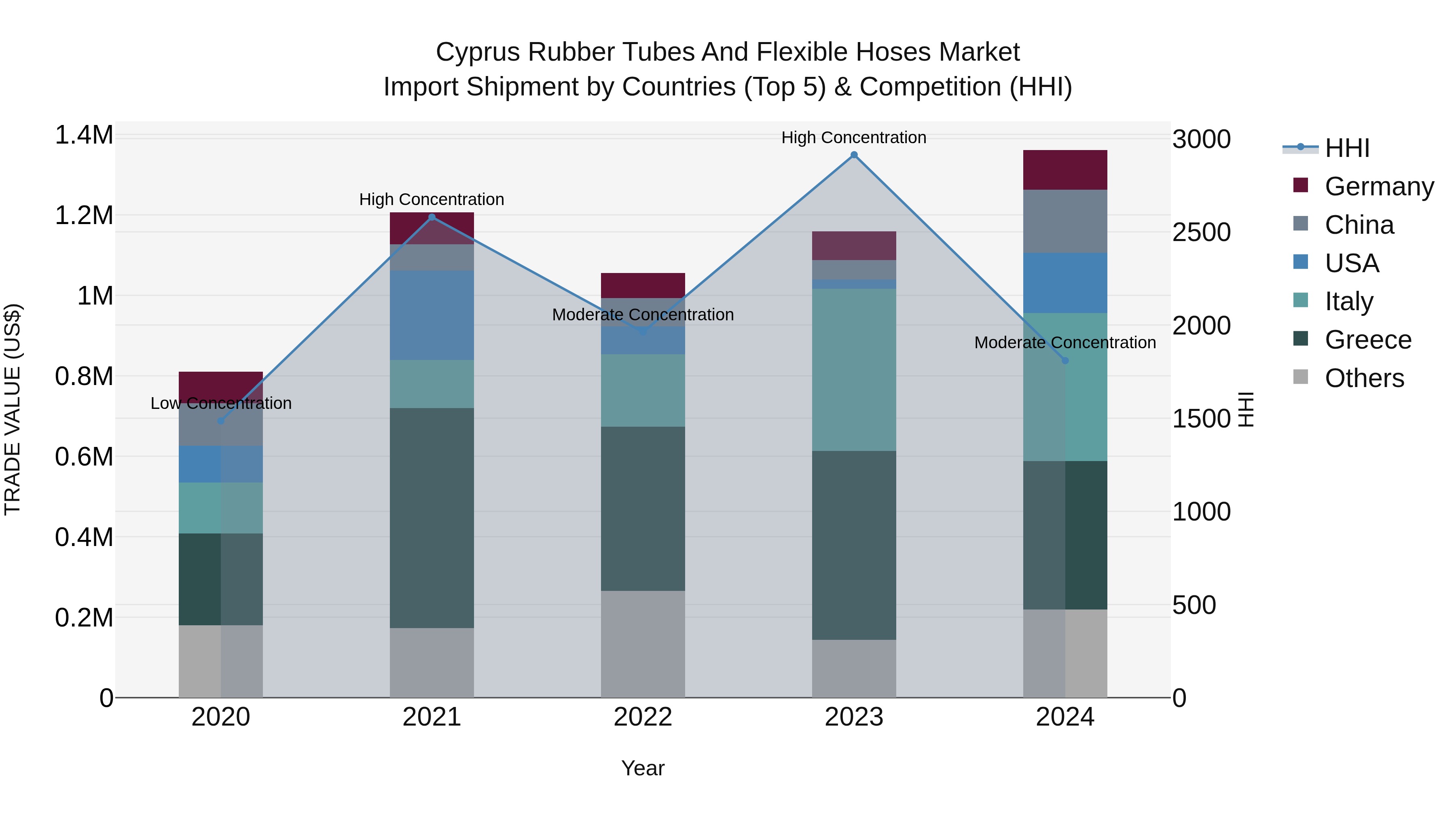 Cyprus Rubber Tubes And Flexible Hoses Market Import Shipment by Countries (Top 5) & Competition (HHI)